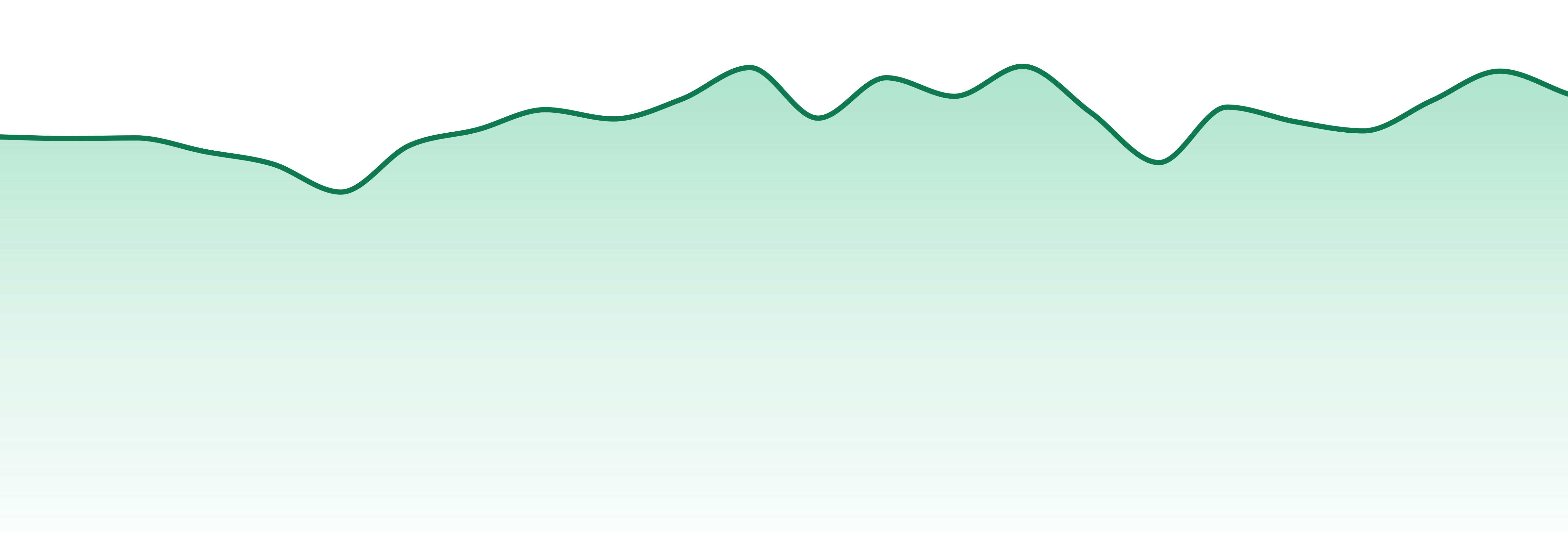Hellavated market trend chart