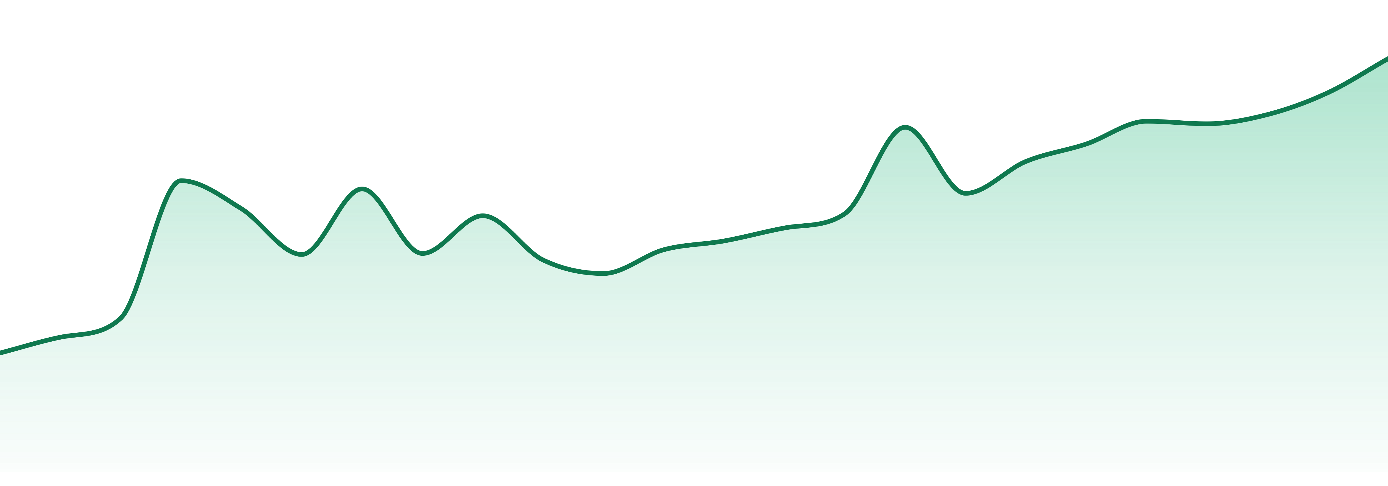 Hemper market trend chart