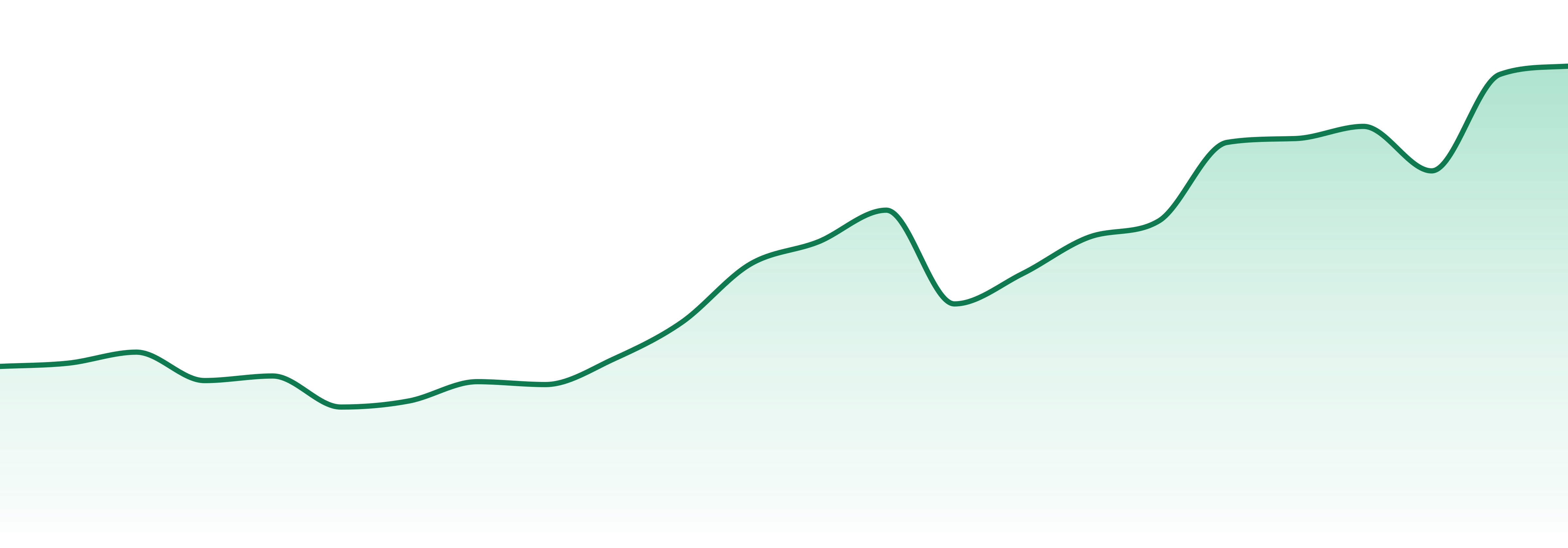 Hey Bud market trend chart