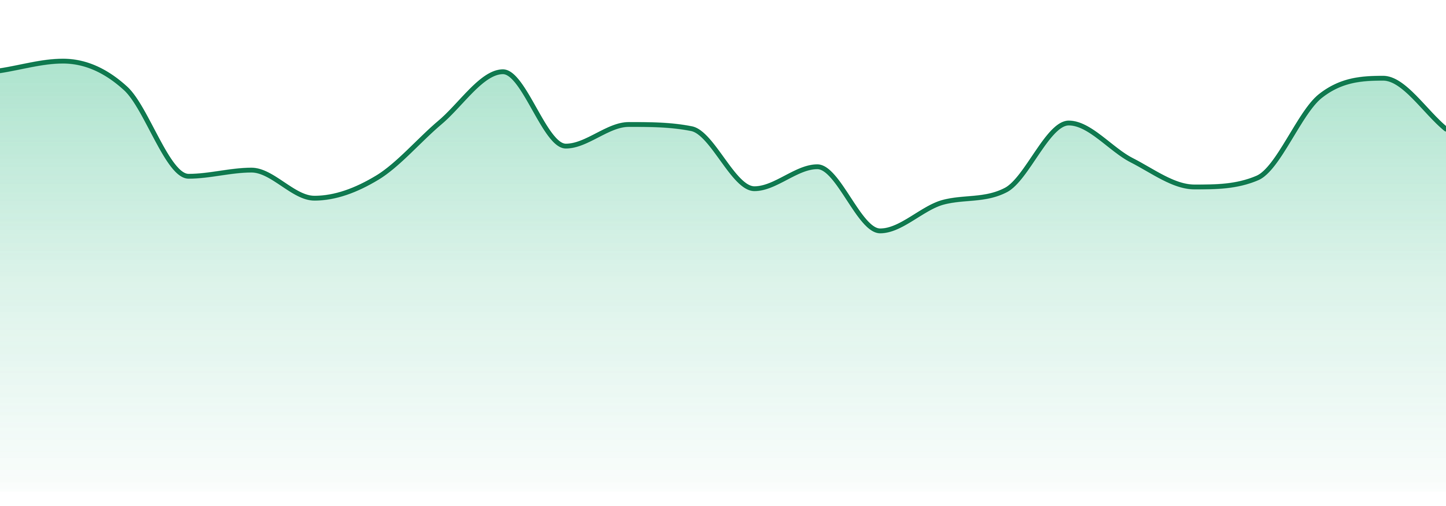 Hi*af market trend chart