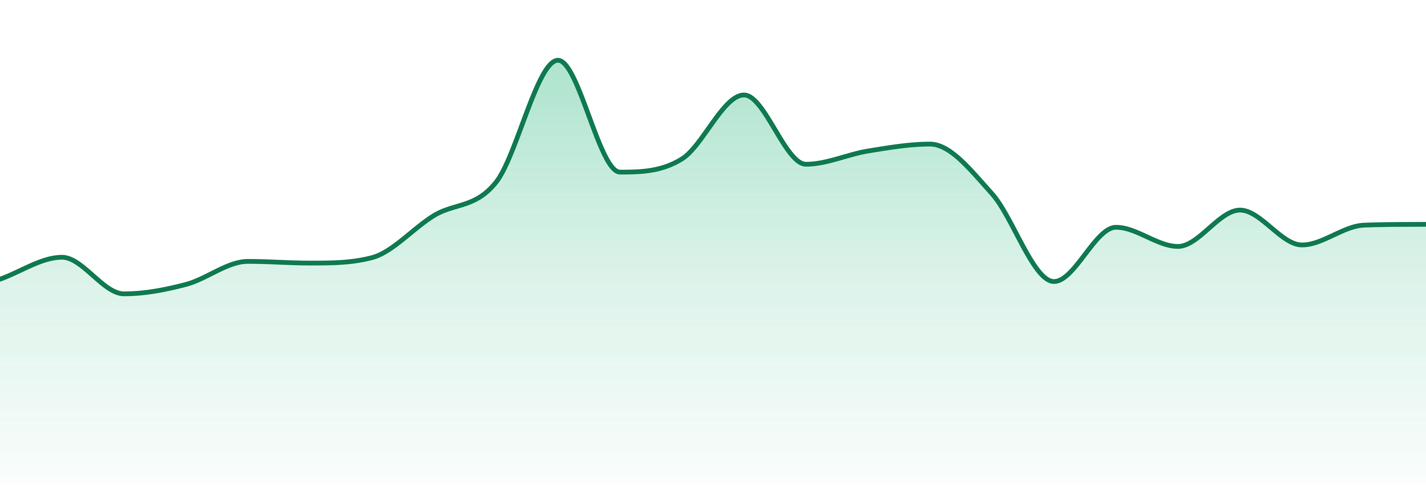 Higgs market trend chart