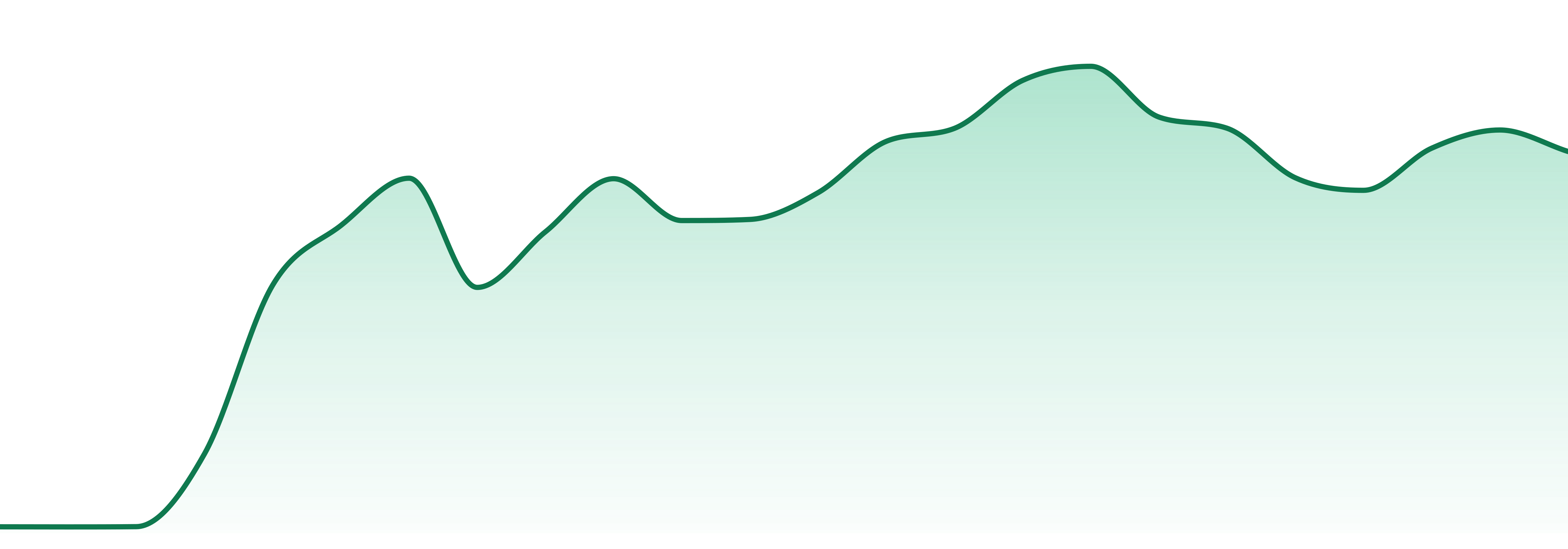 High Bites market trend chart