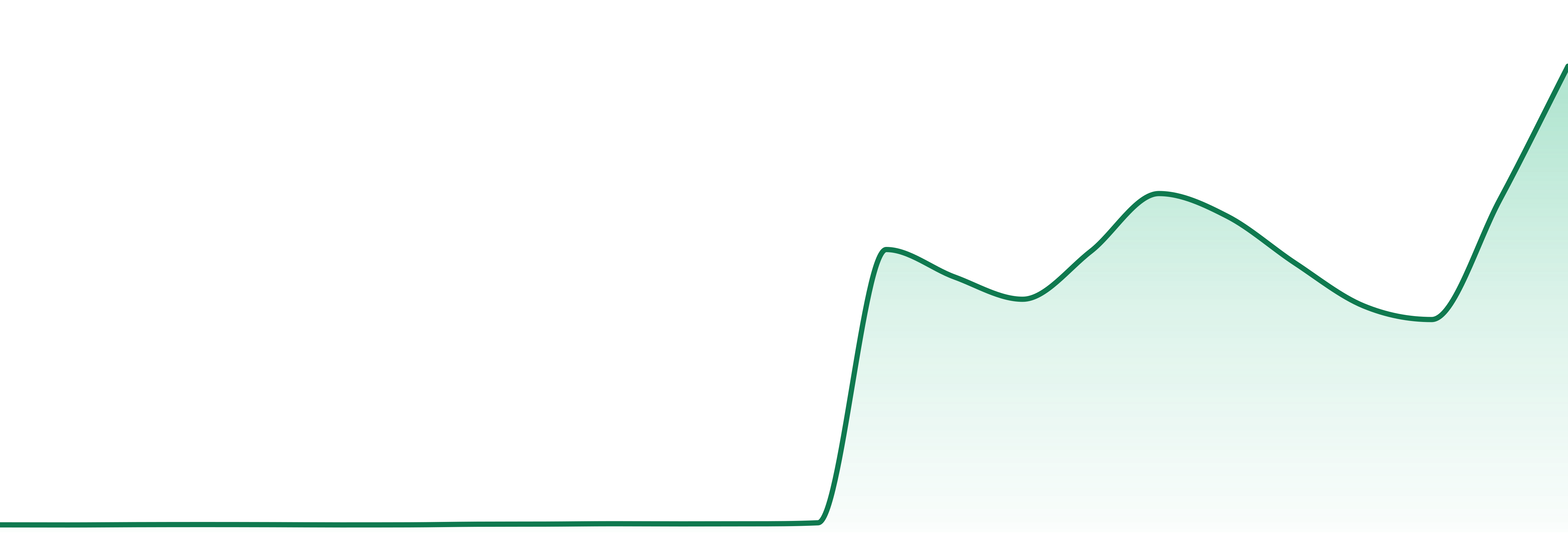 High Goat Choice market trend chart