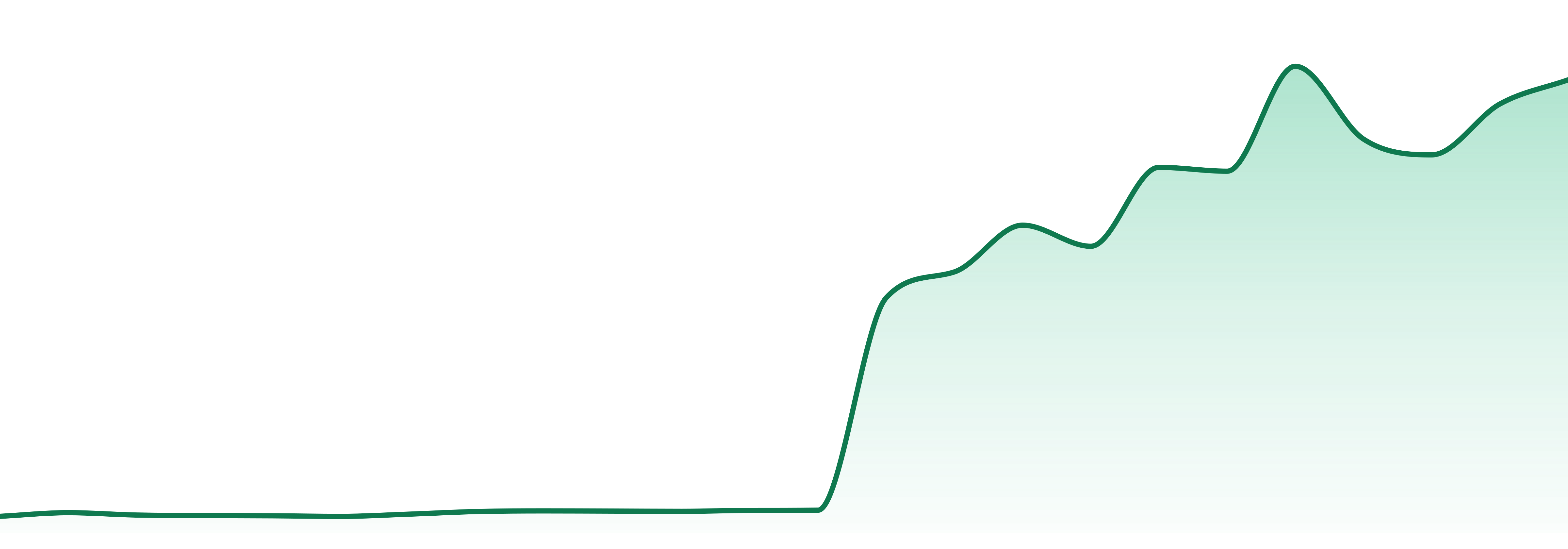 High Goat Select market trend chart