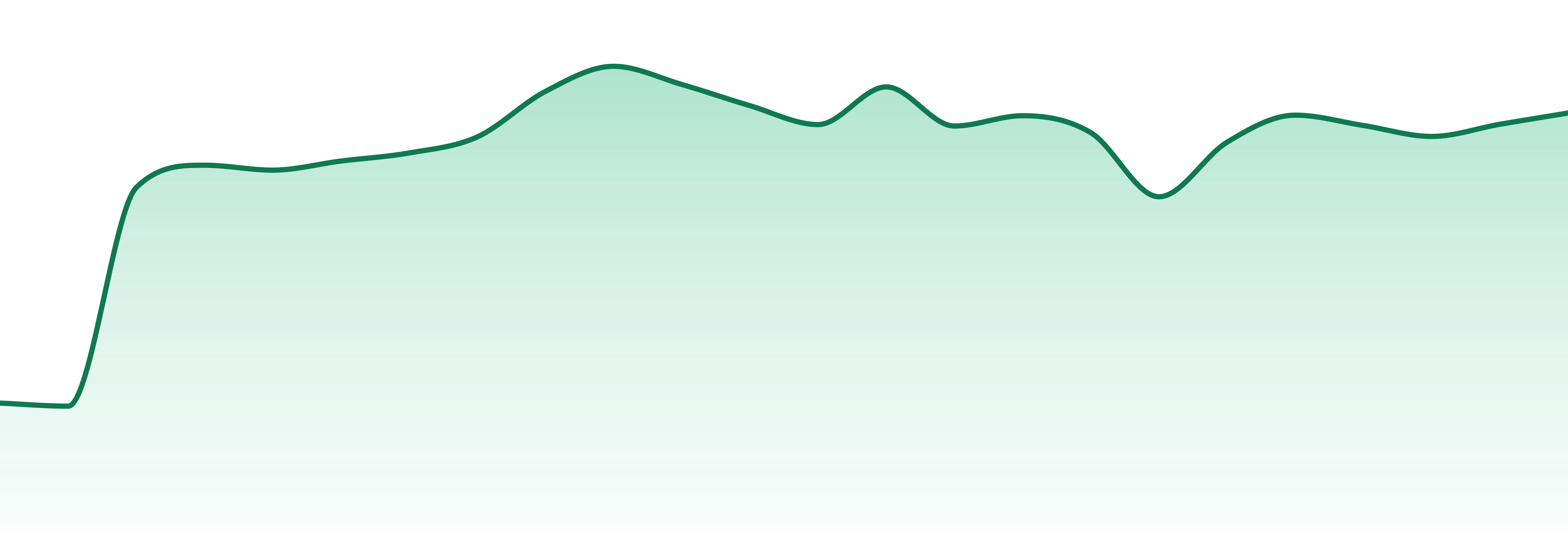 High Gorgeous market trend chart