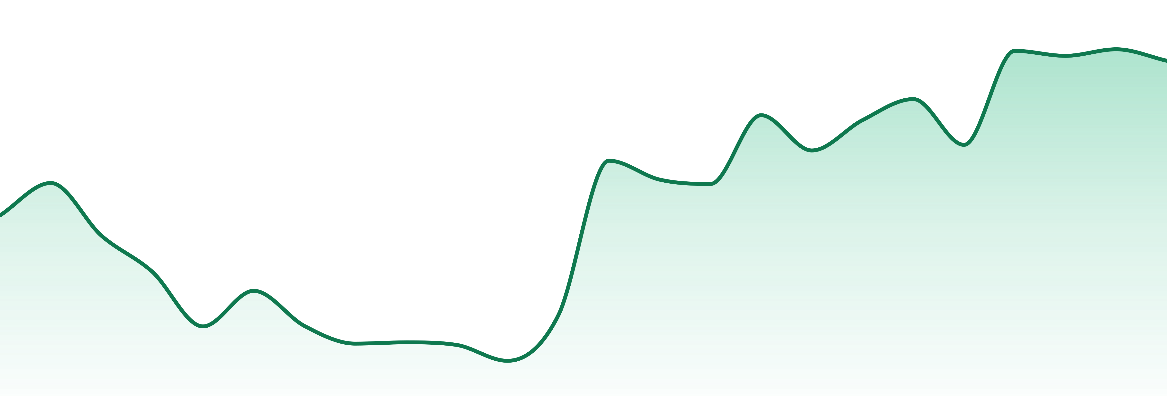 High Heads market trend chart