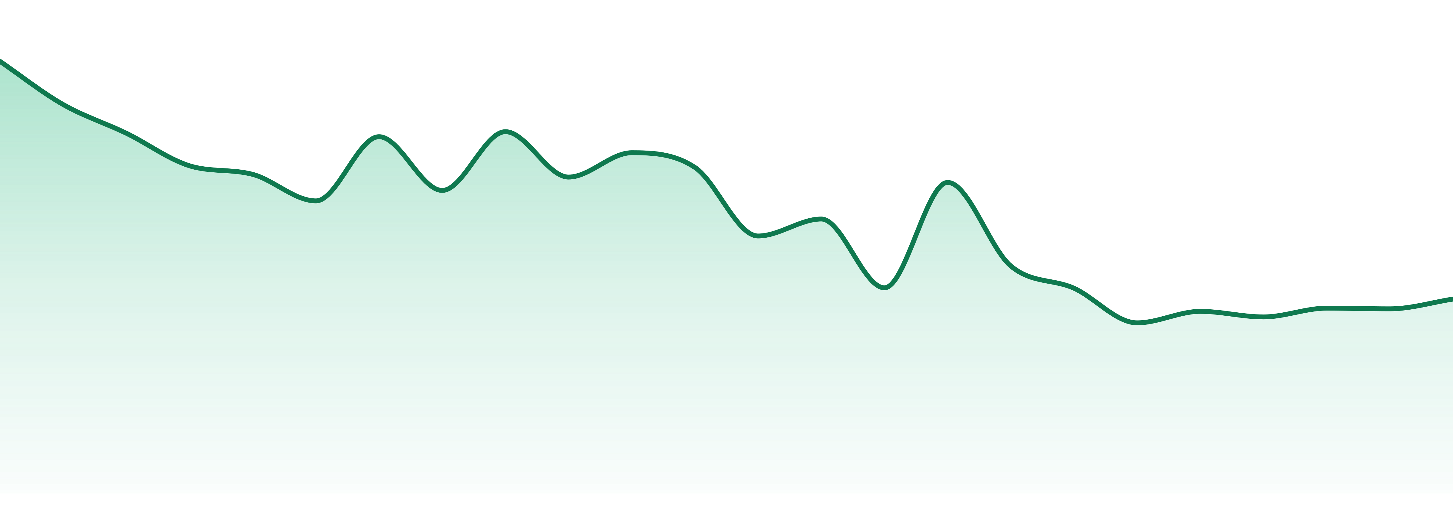 High Life Farms market trend chart