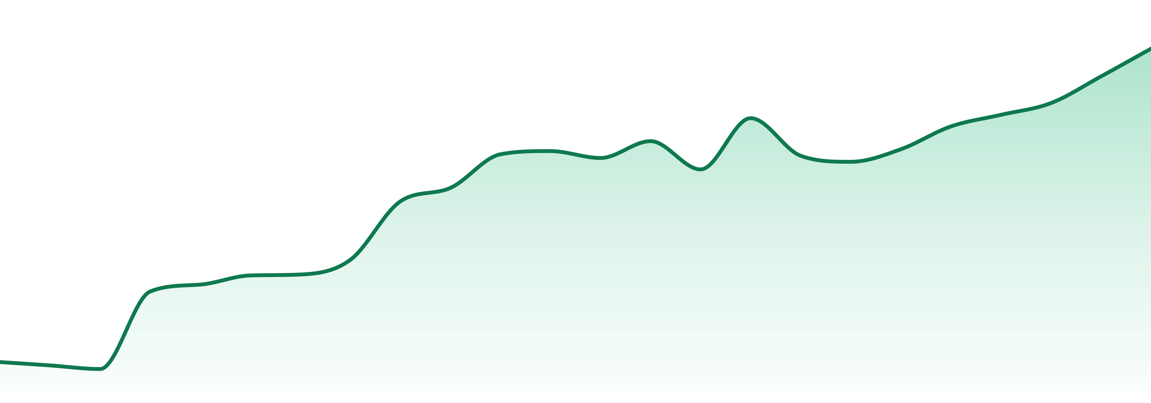 High North market trend chart