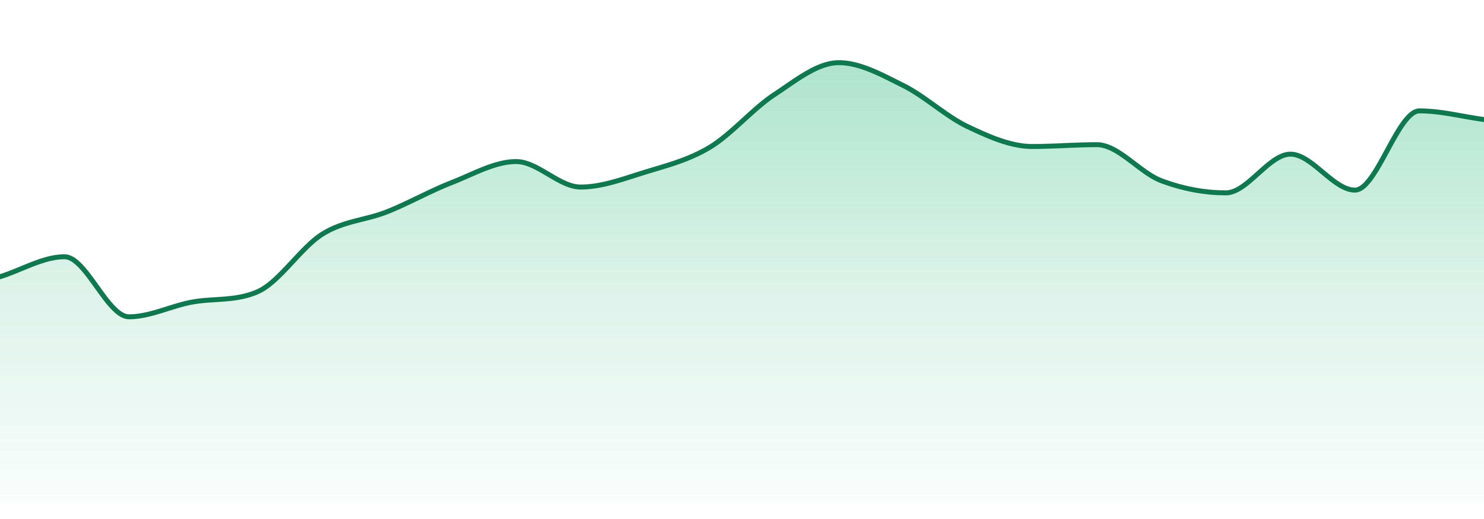 High Peaks (ny) market trend chart