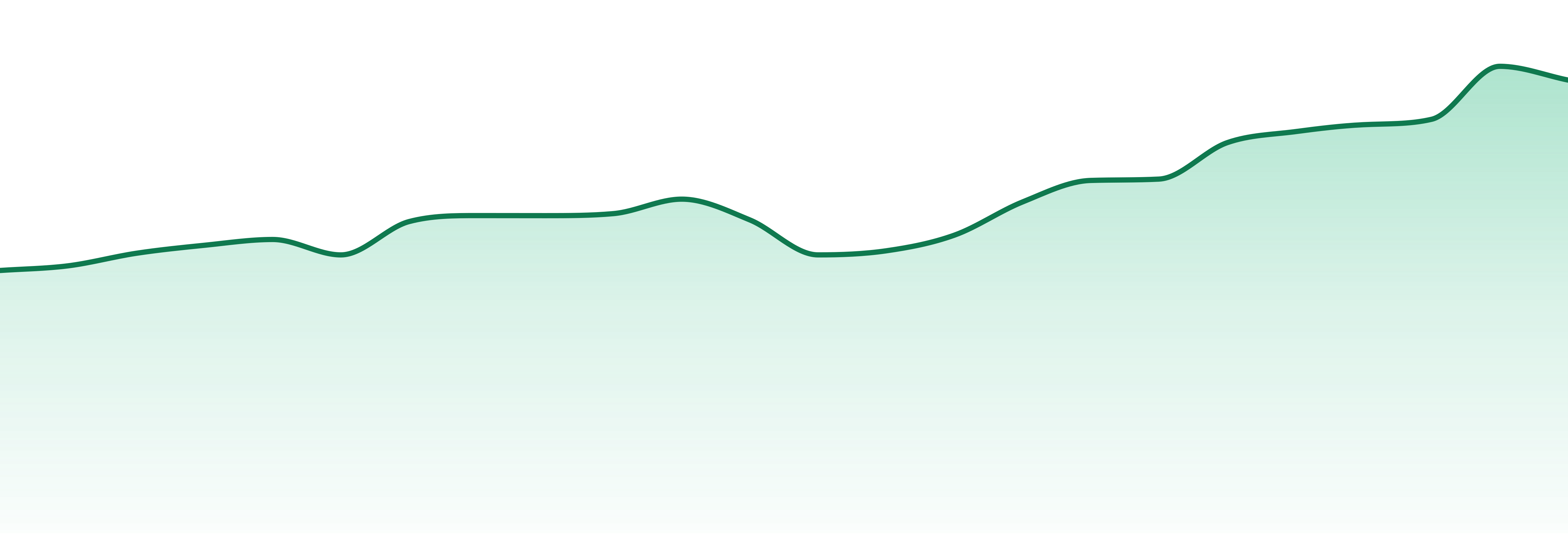 Higher Culture market trend chart