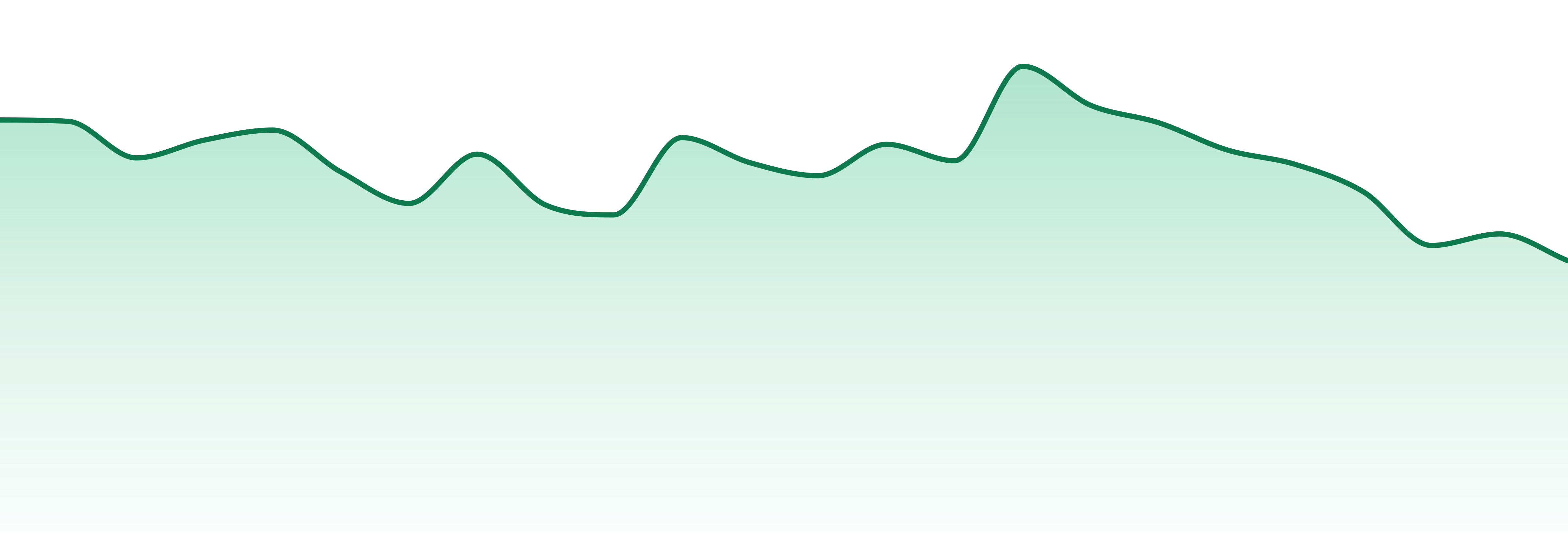 Highly Rooted market trend chart