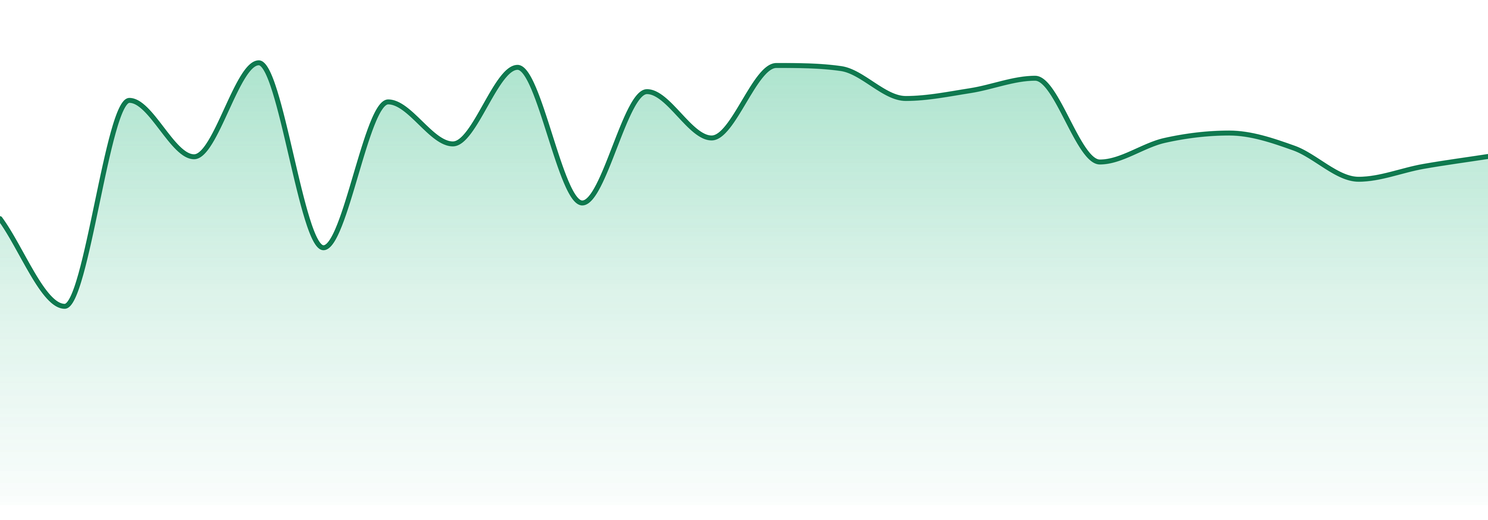 Highmark Provisions market trend chart