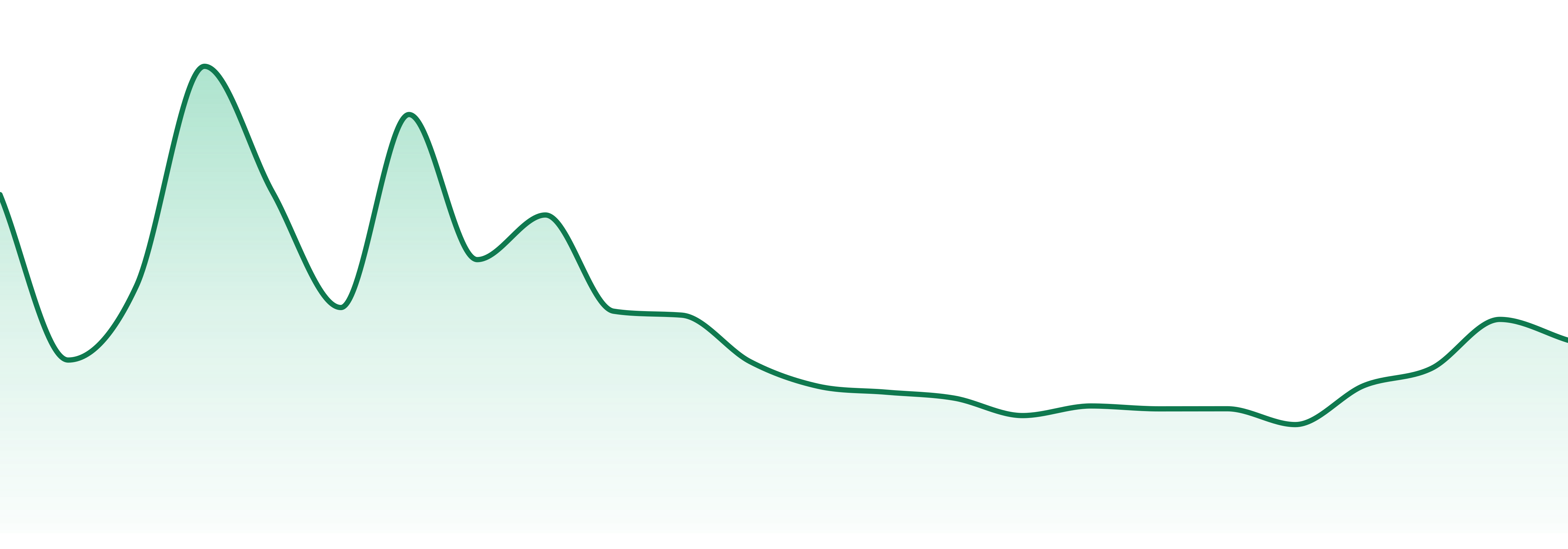 Highsman market trend chart