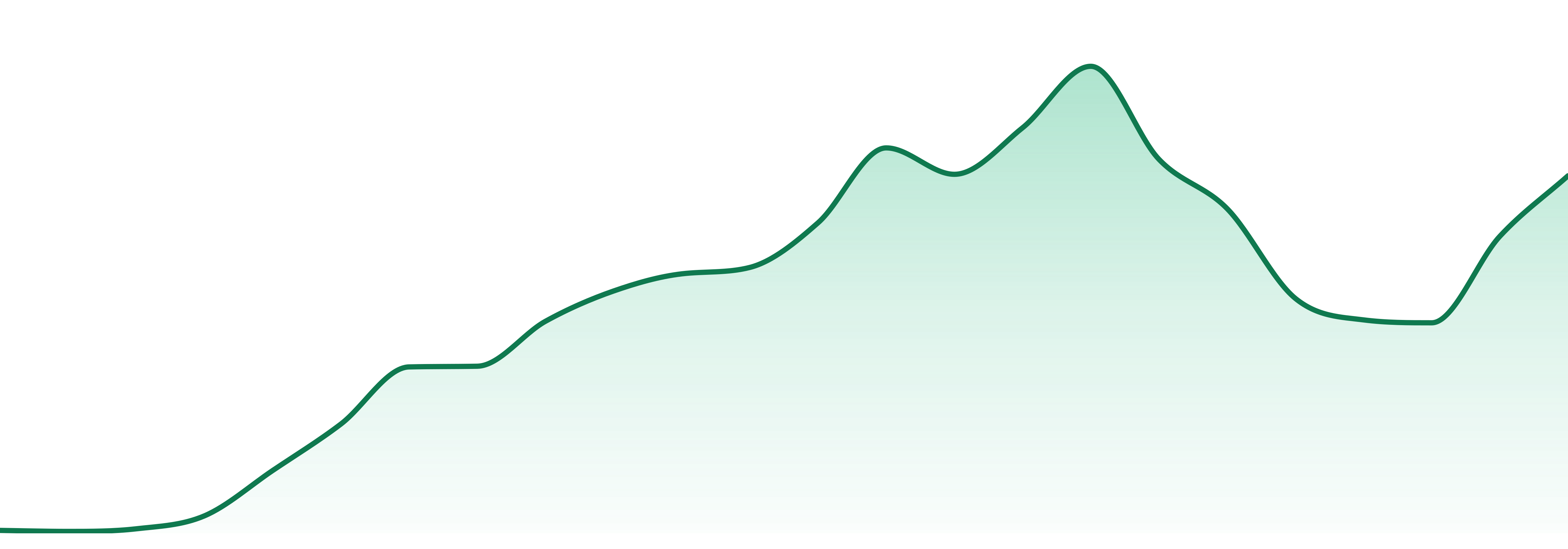 Highway Hotel market trend chart