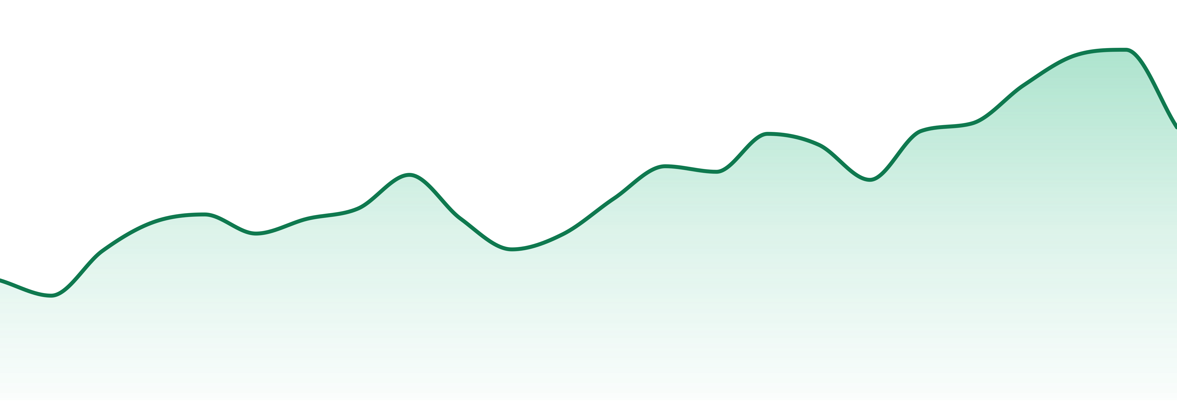 Highxotic market trend chart