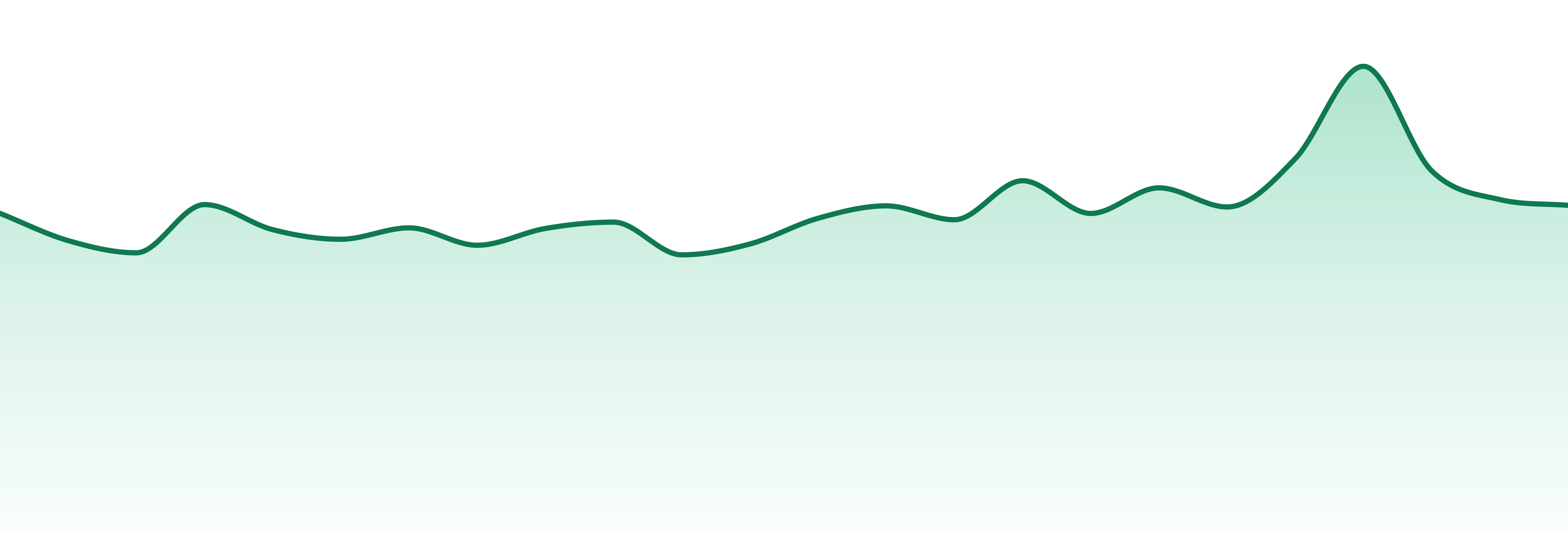 Hilight market trend chart