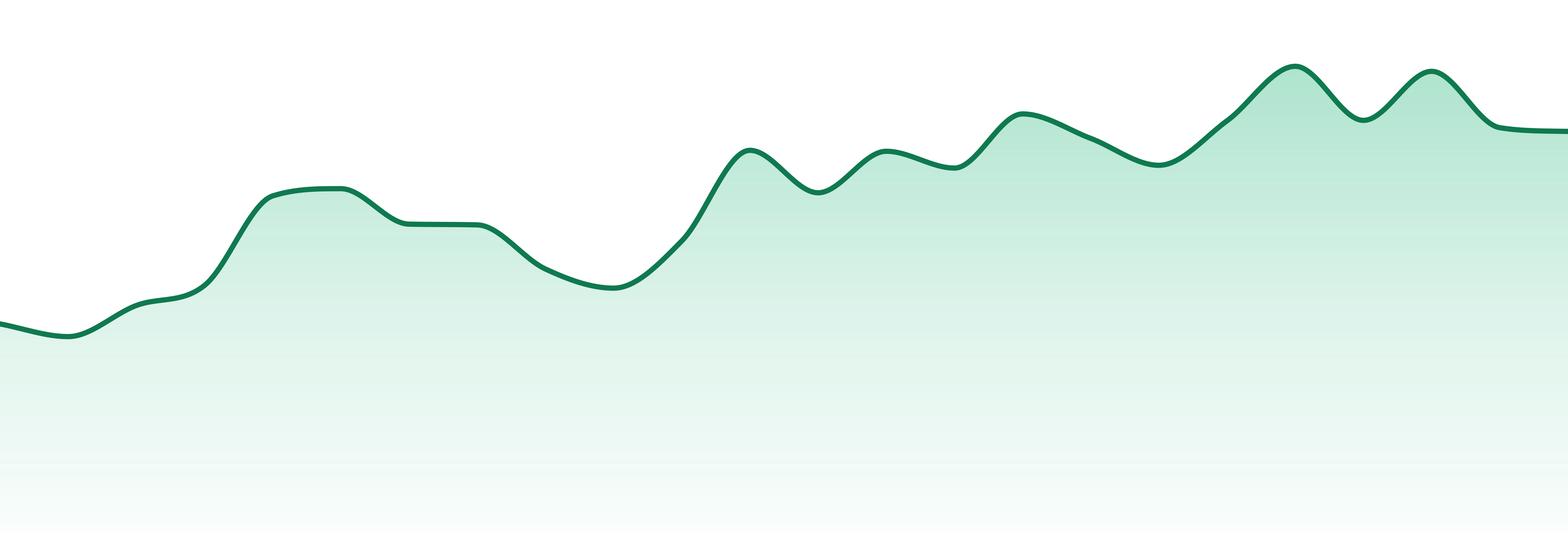 Hillfire market trend chart