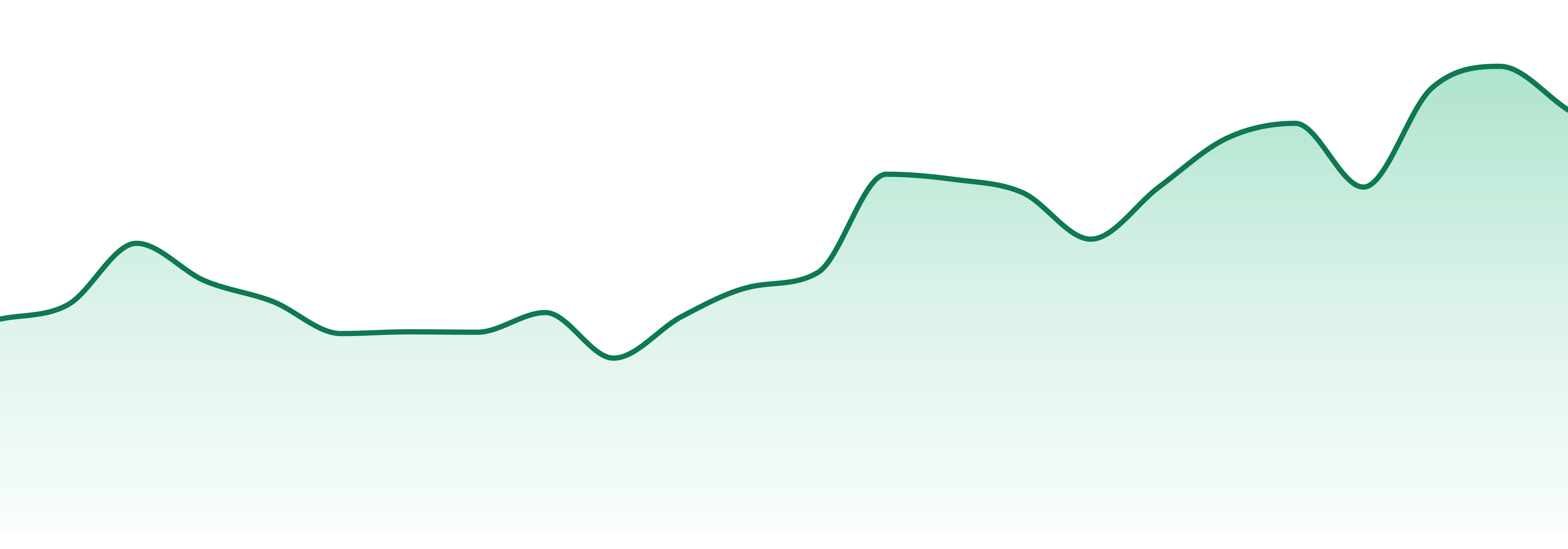 Homiez market trend chart