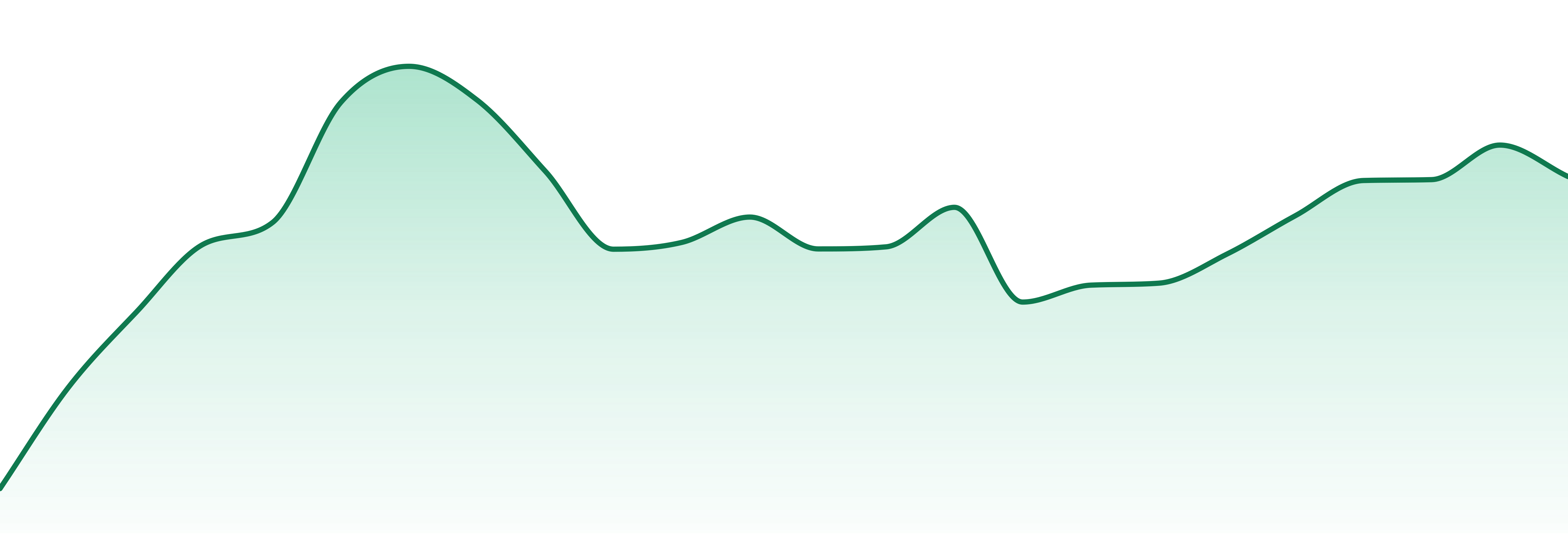 Honey Green market trend chart