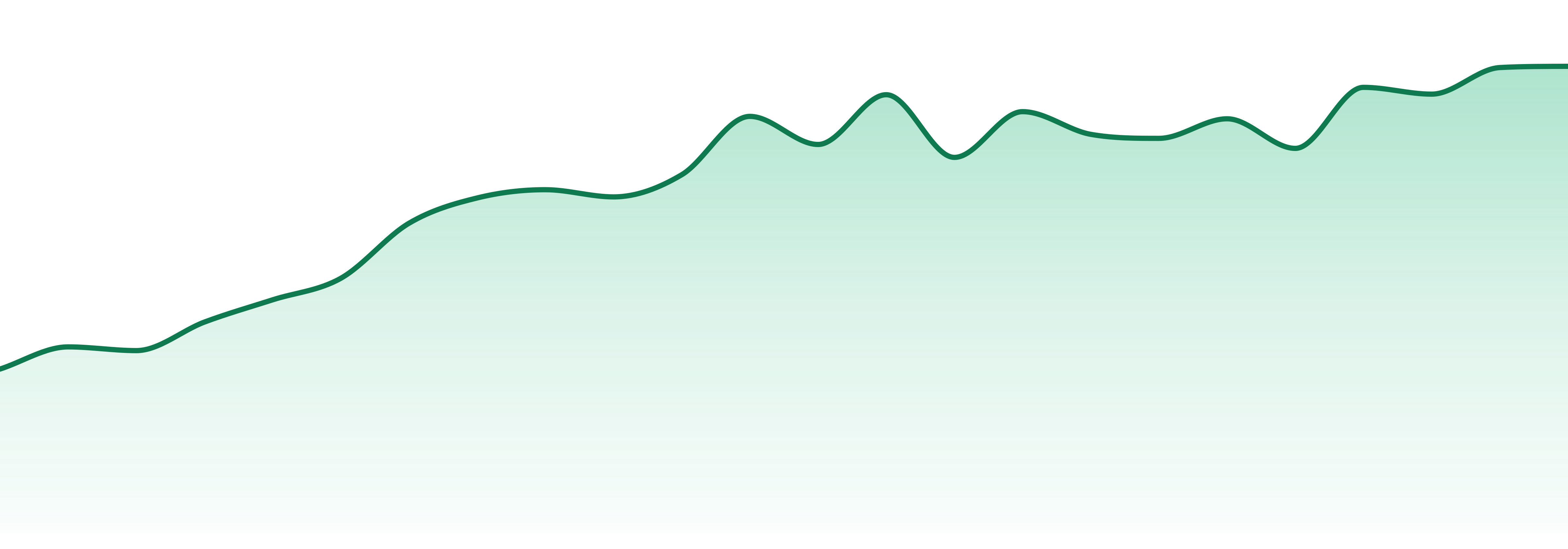 Honey Tree Extracts market trend chart