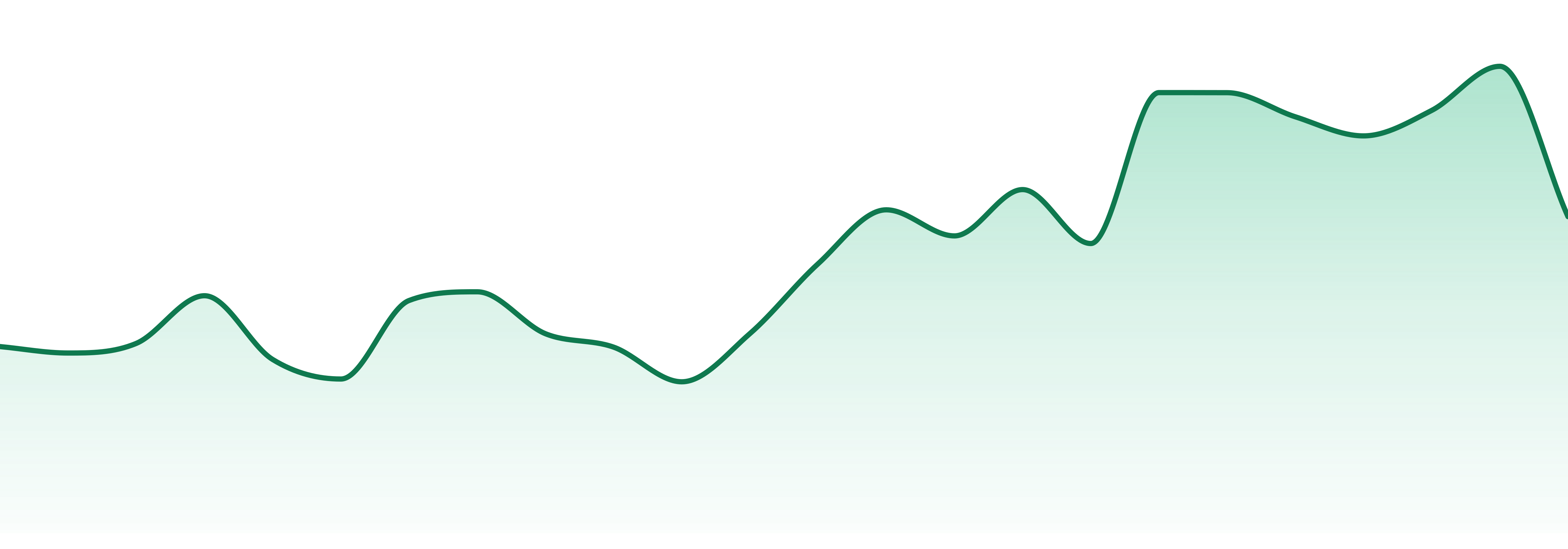 Hoodoo market trend chart