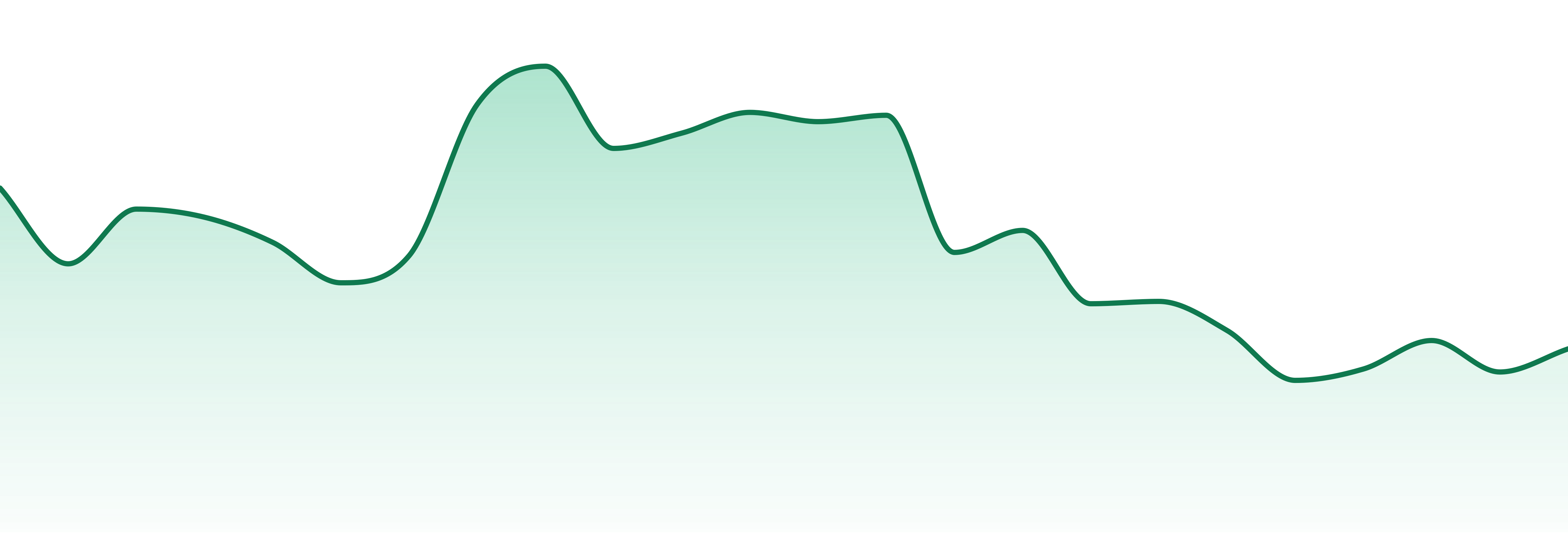 House Of Dank market trend chart