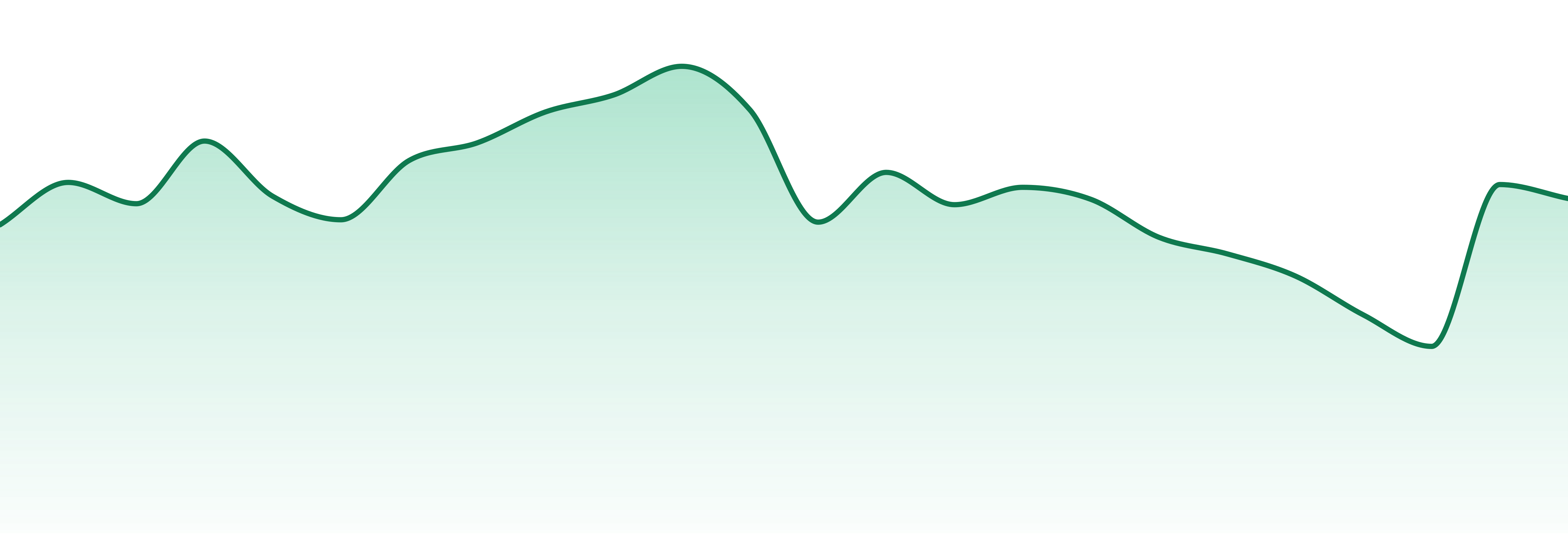 House Party market trend chart