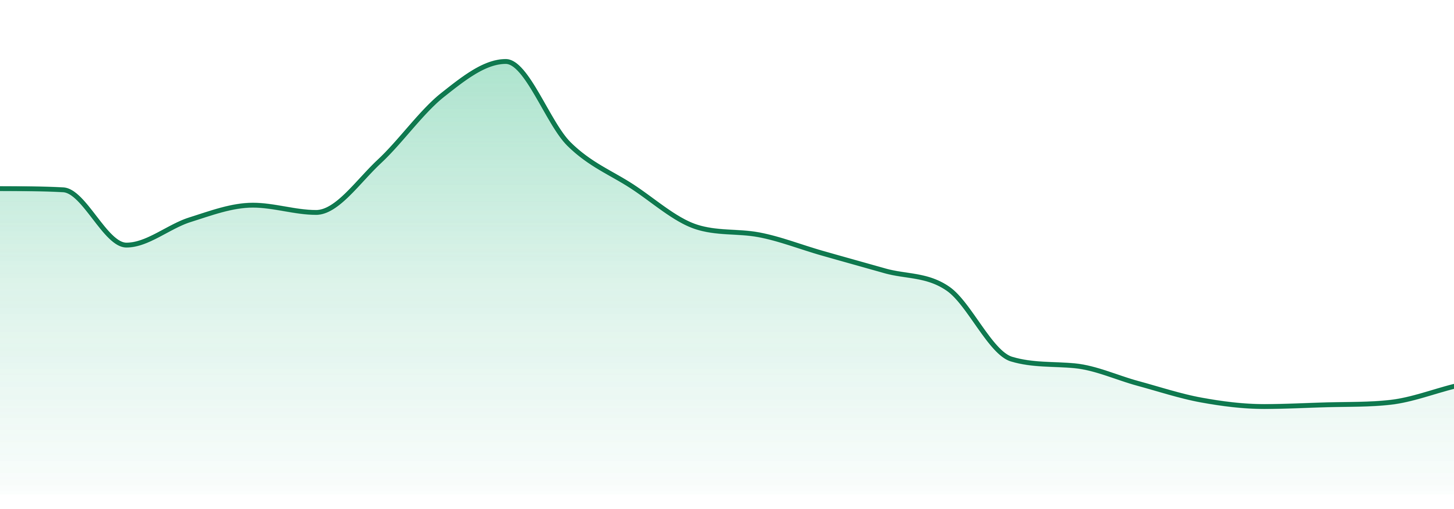 Hudson Cannabis market trend chart