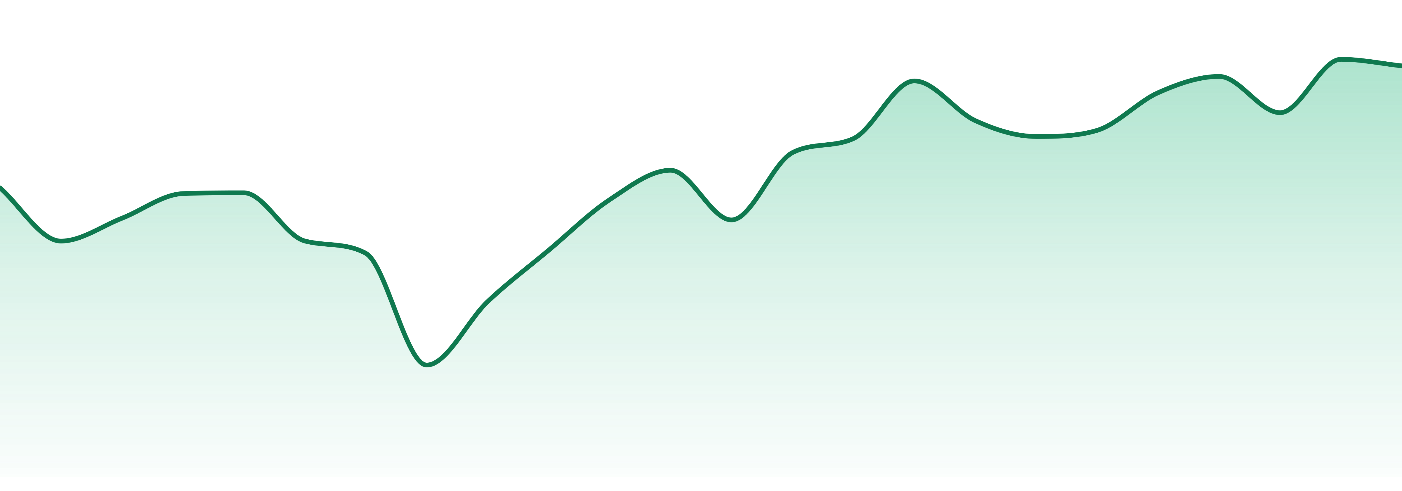 Humblebee market trend chart