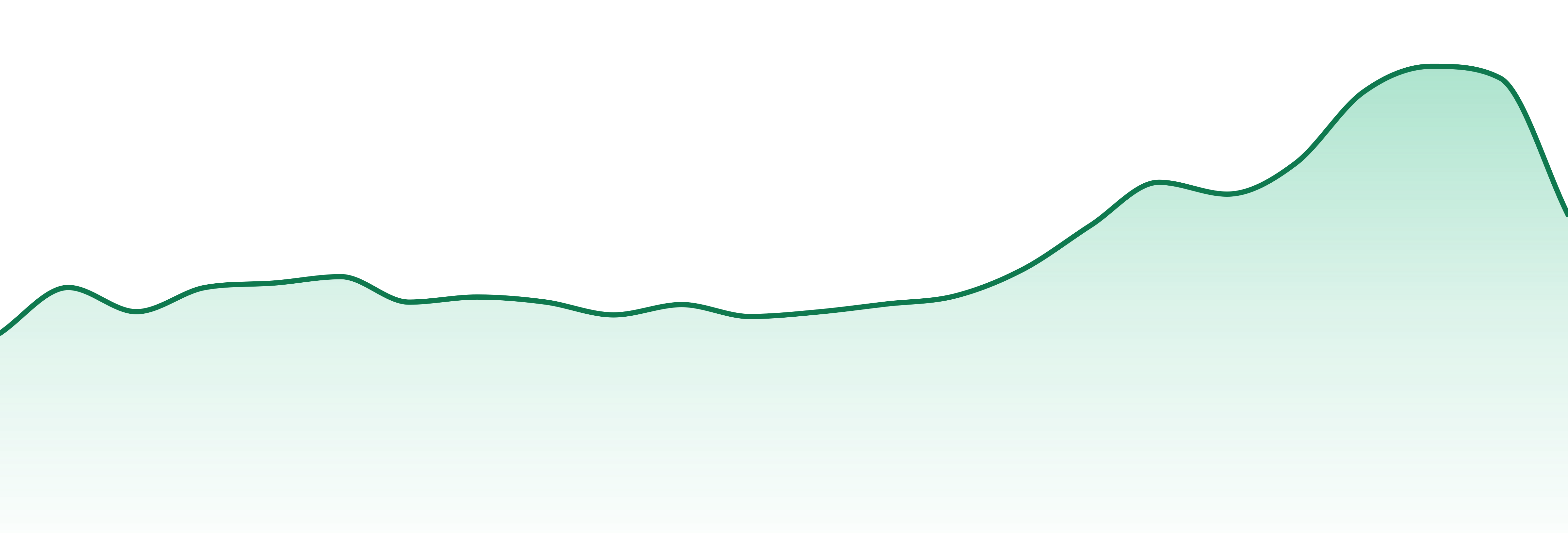 Hundred Percent Labs market trend chart