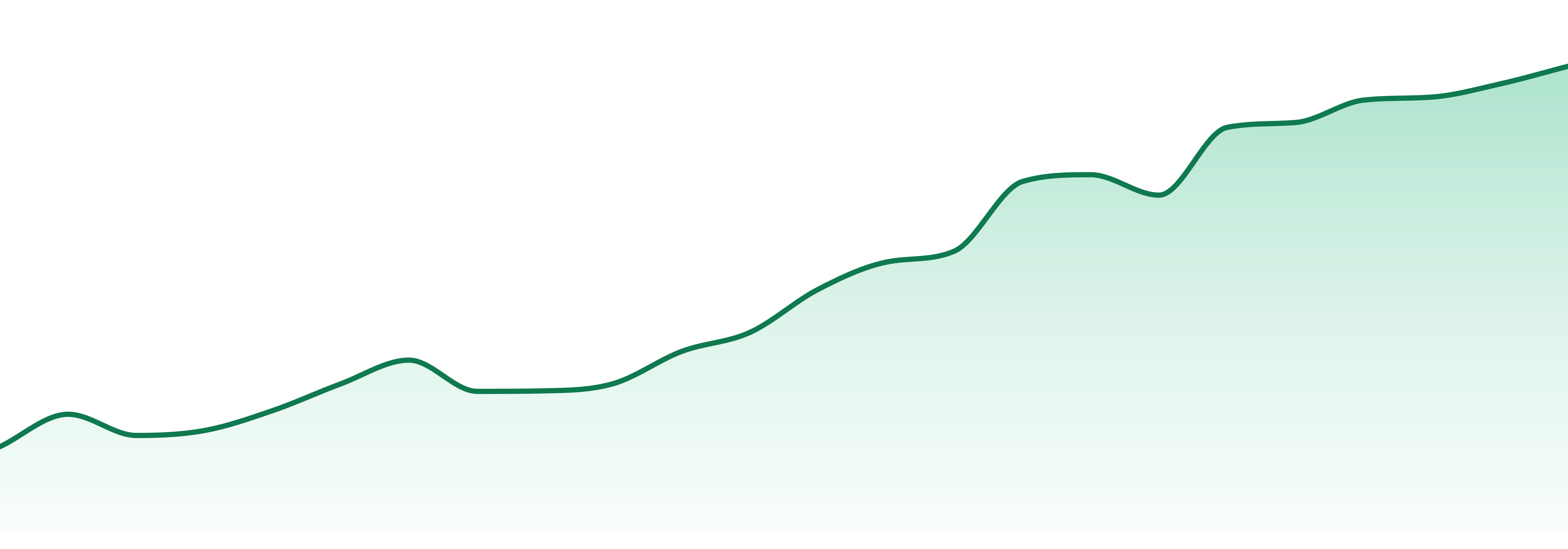 Hustlers Ambition market trend chart