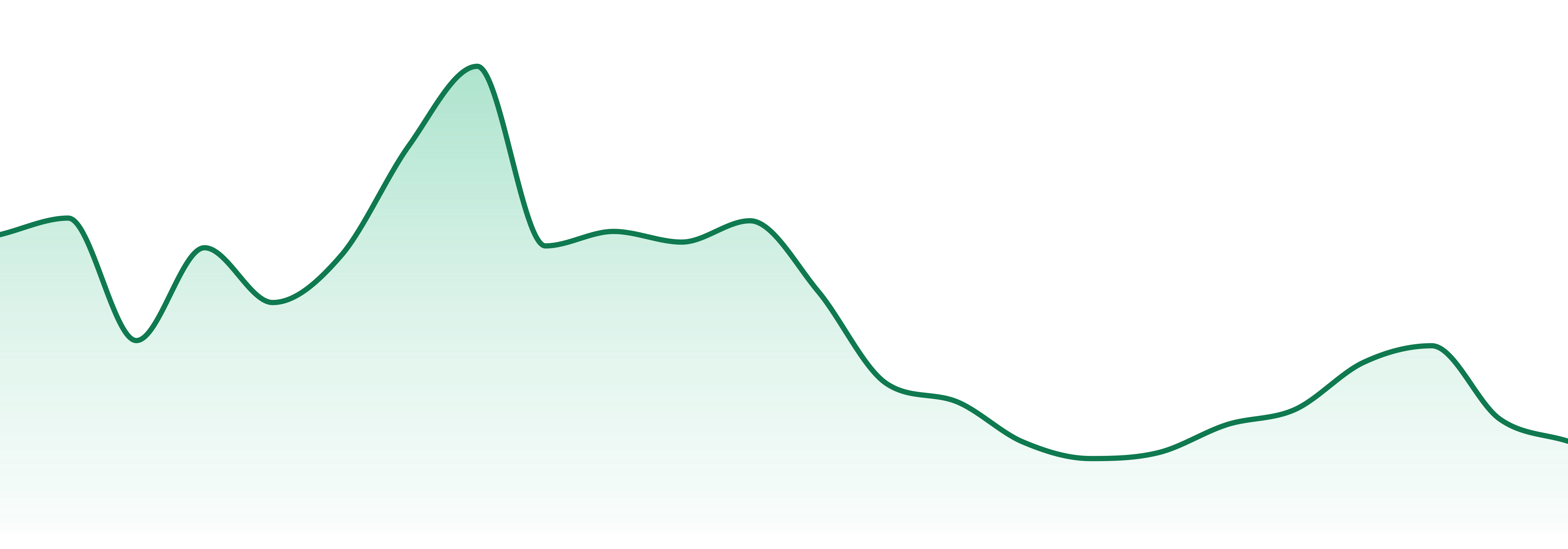 Ieso market trend chart