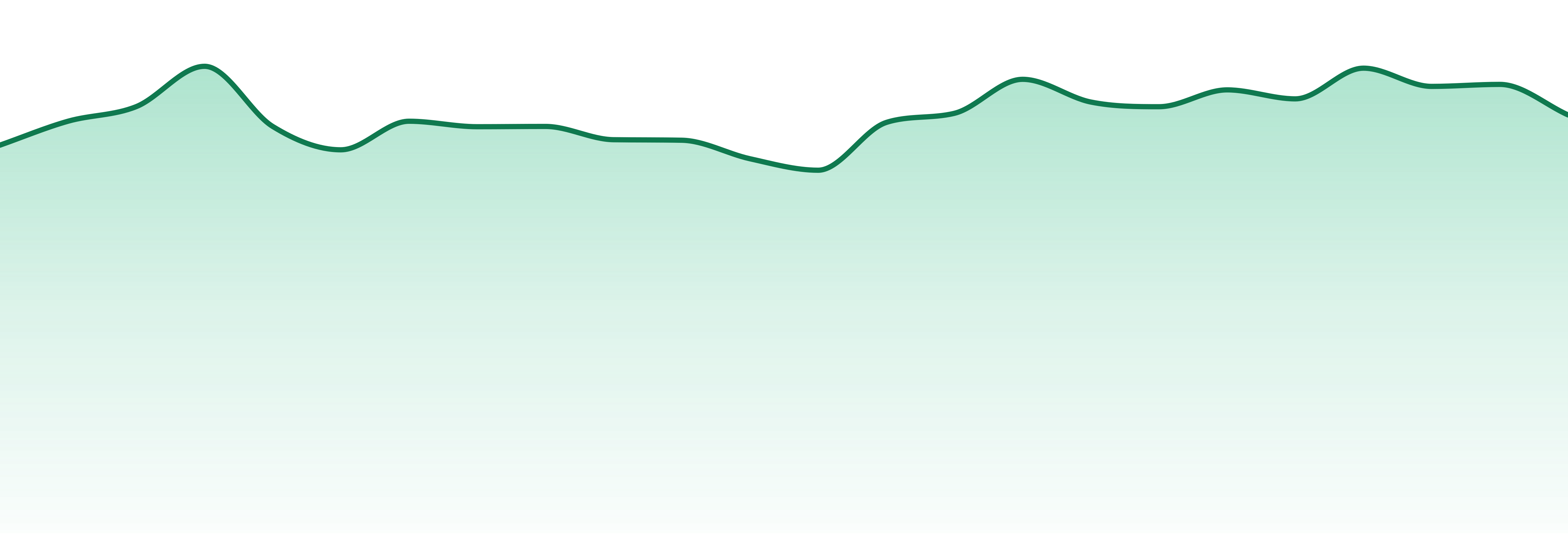 Incredibles market trend chart