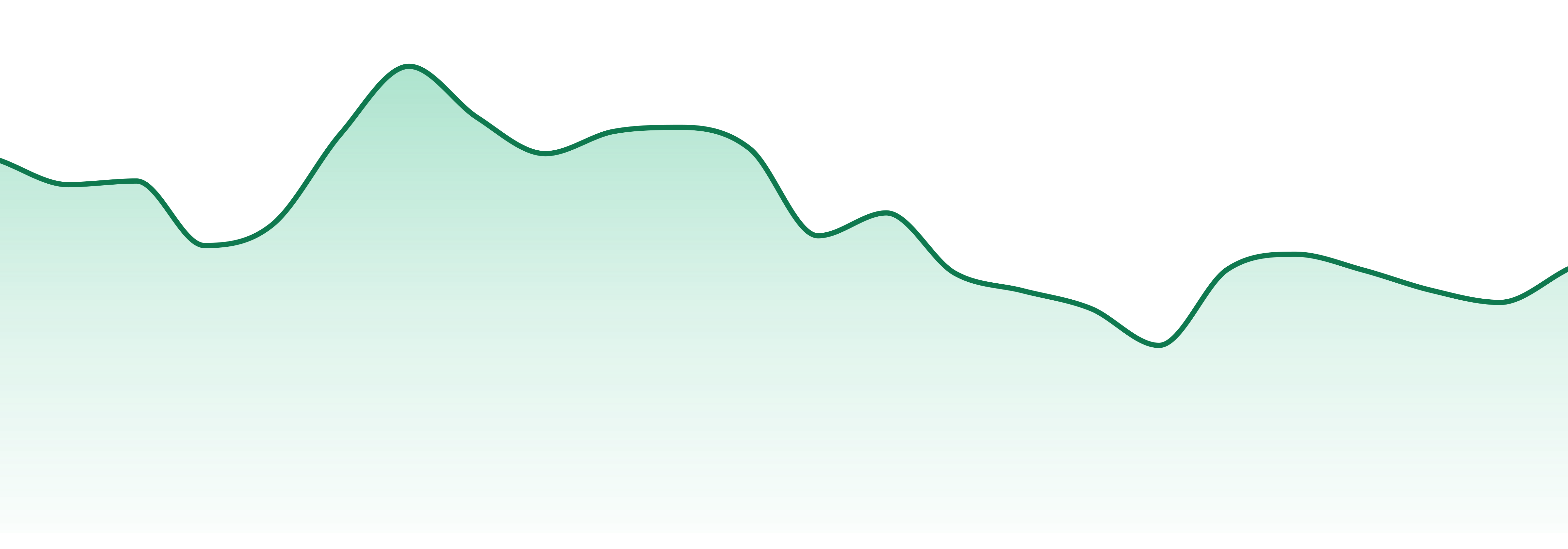 Interstate 420 market trend chart