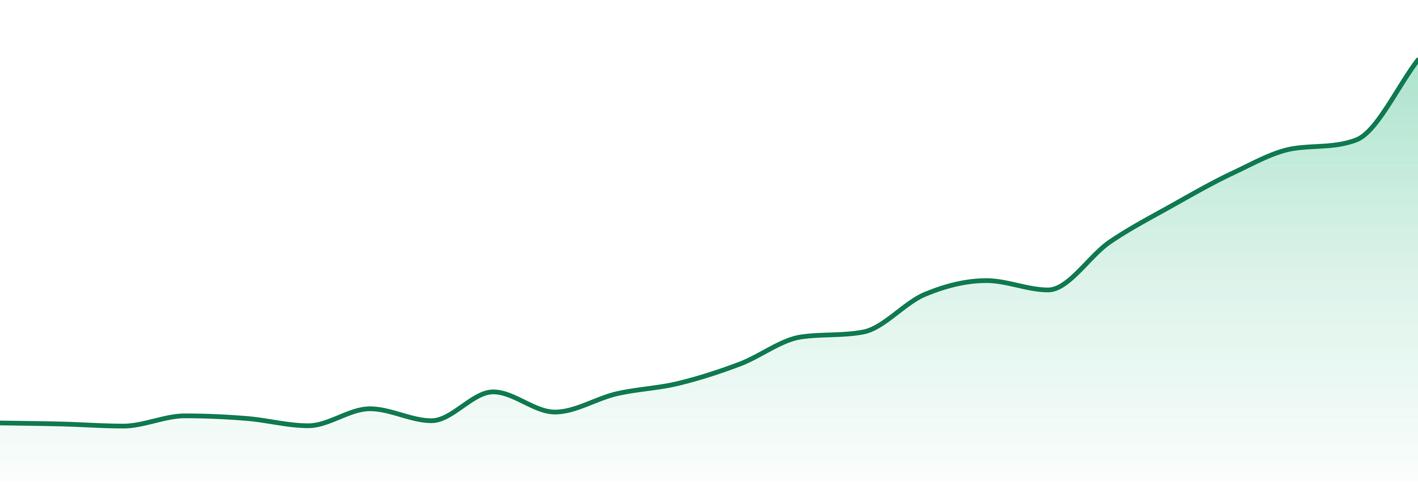 Iris Labs market trend chart