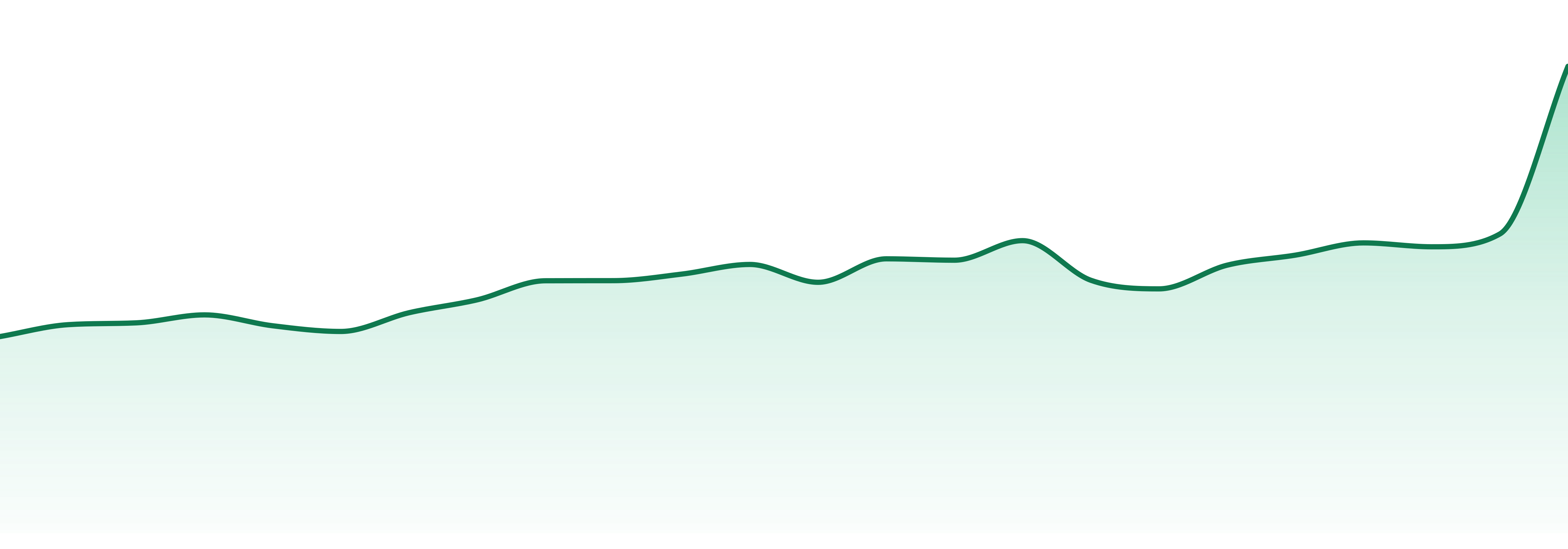 Irony market trend chart