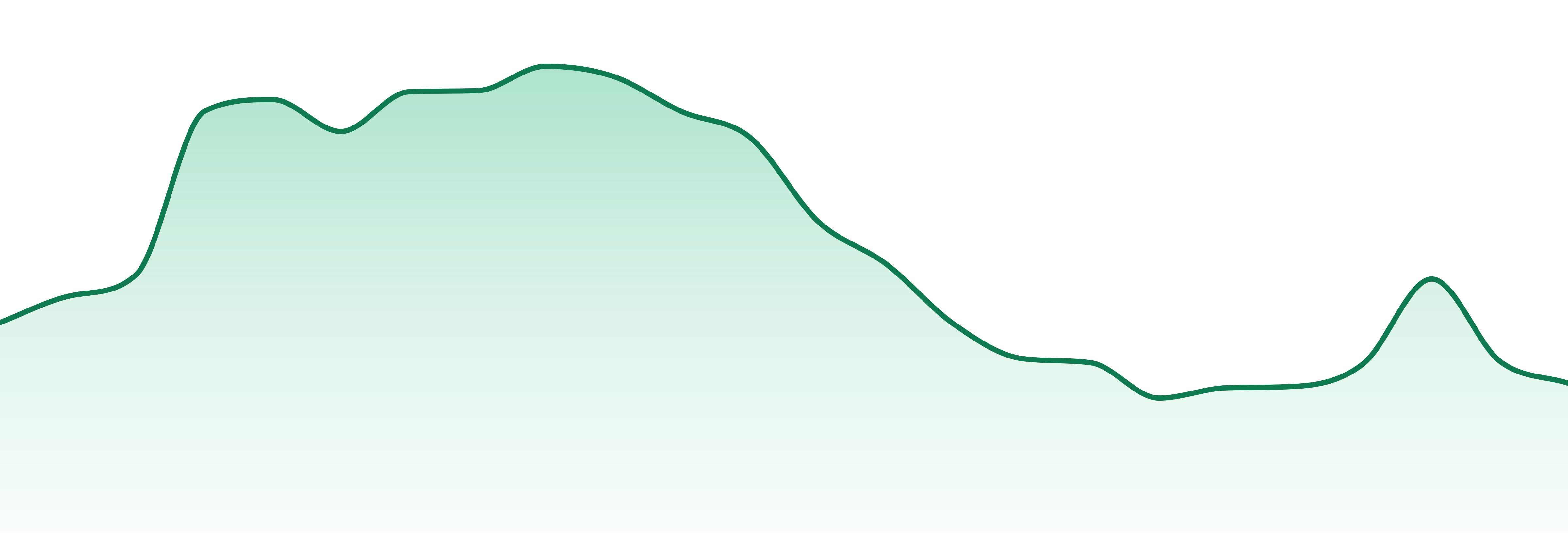 Island market trend chart
