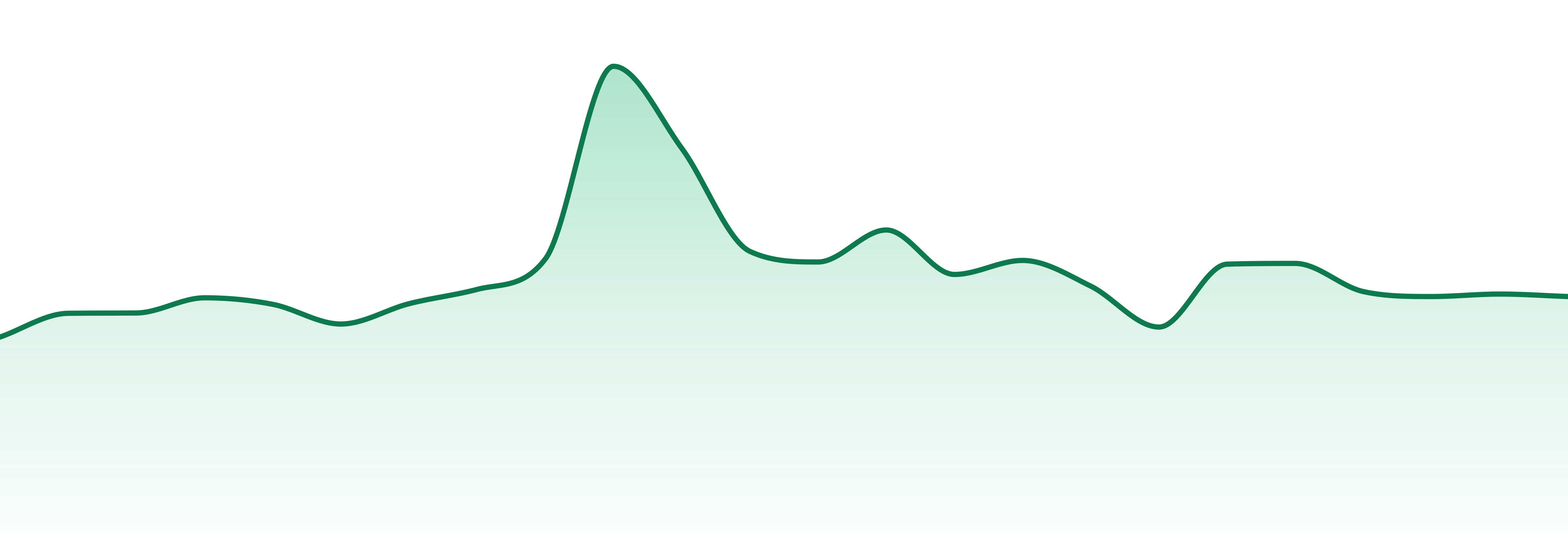Iv Generation Cultivation market trend chart