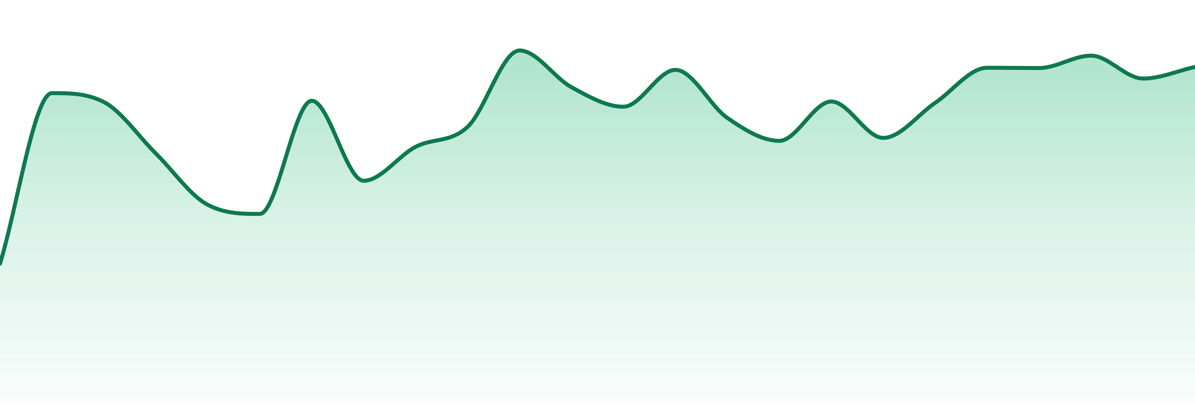 Jelly Roll market trend chart