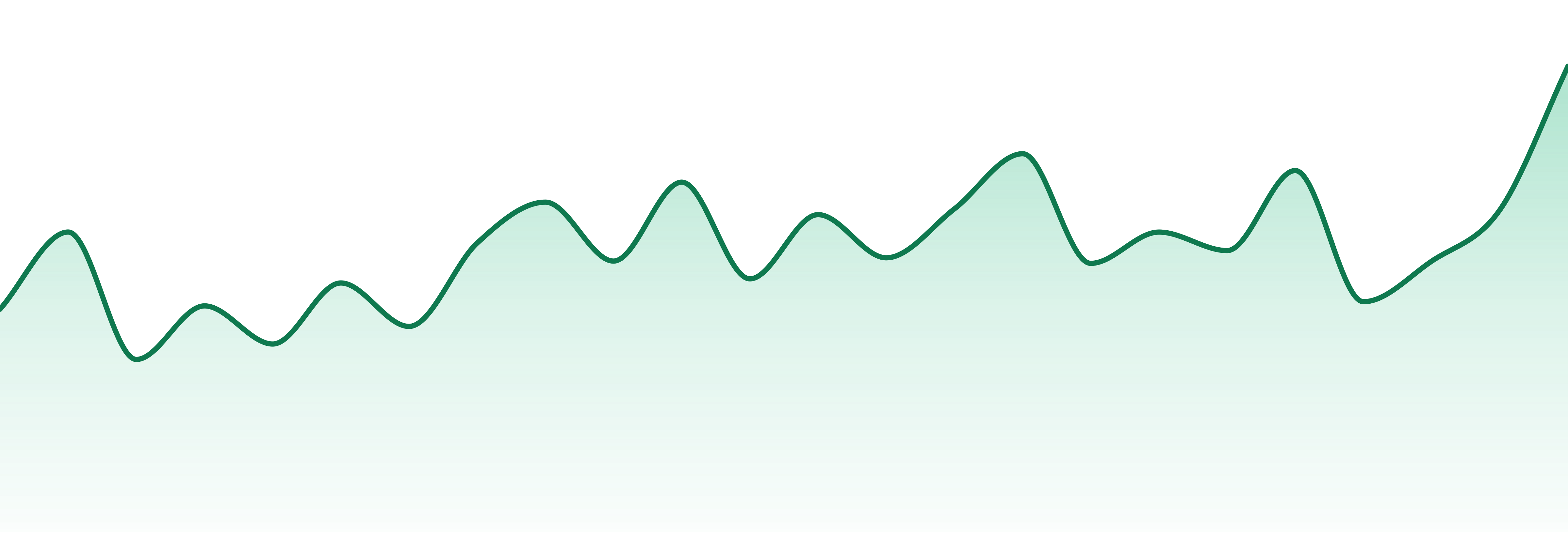 Jenny Kush market trend chart