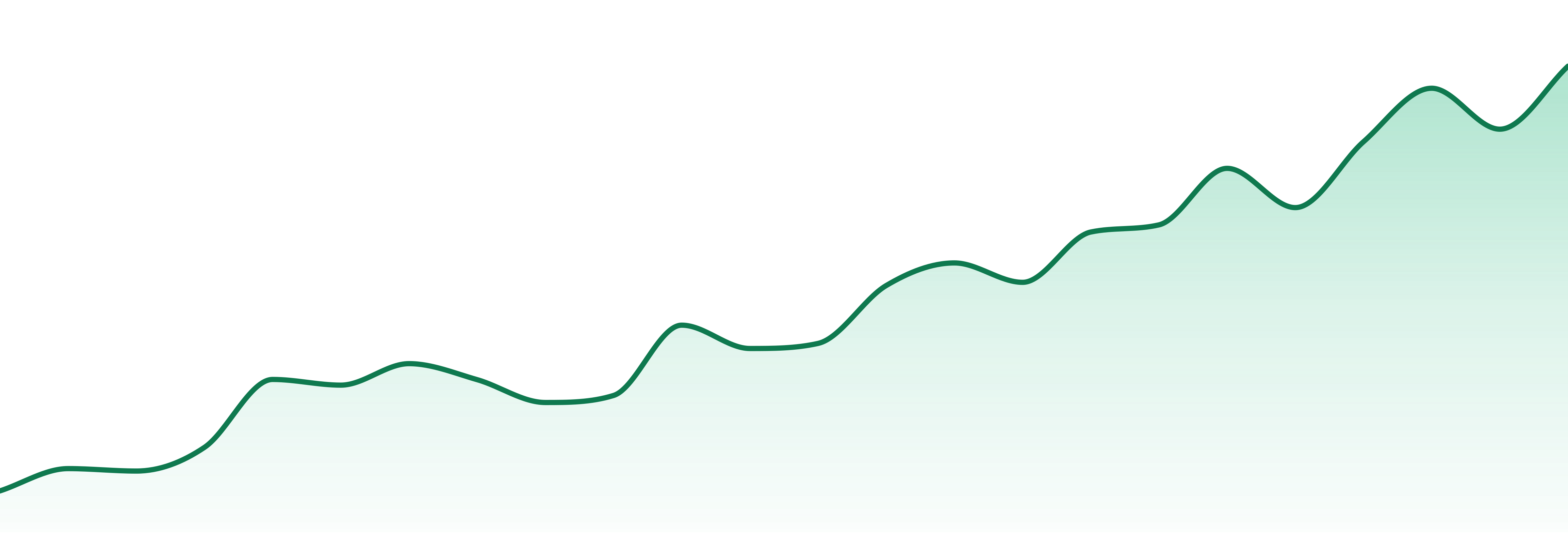 Josh D Farms market trend chart