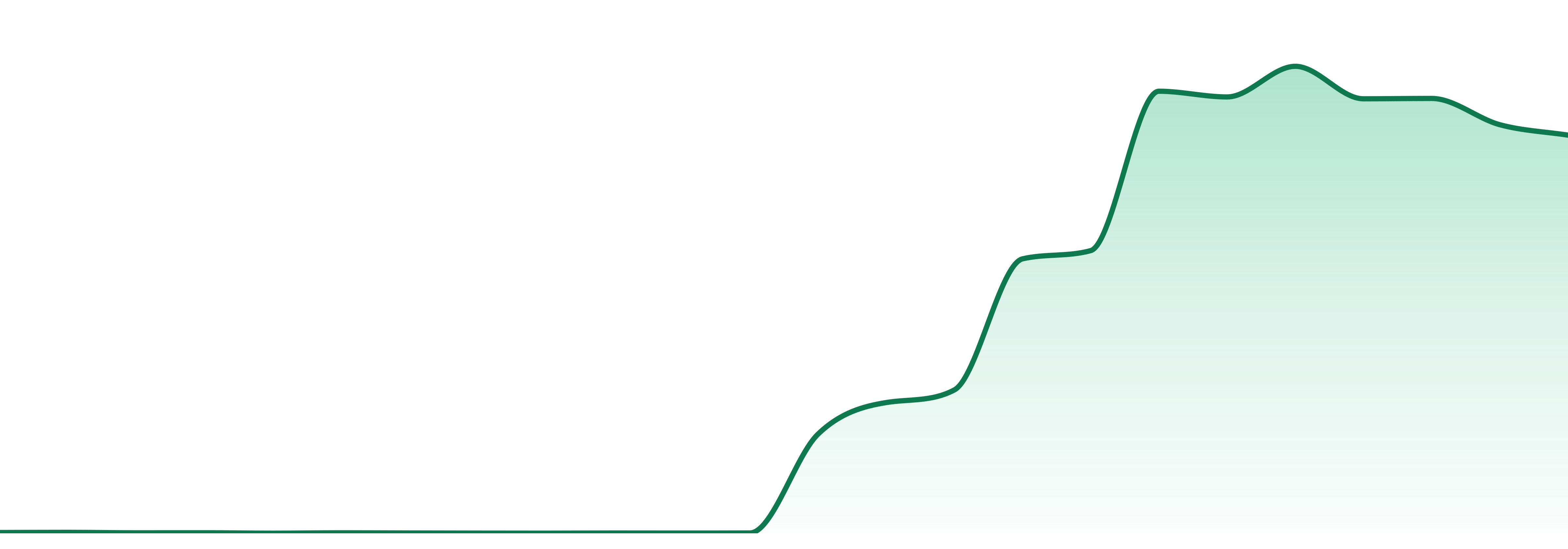 Journey market trend chart