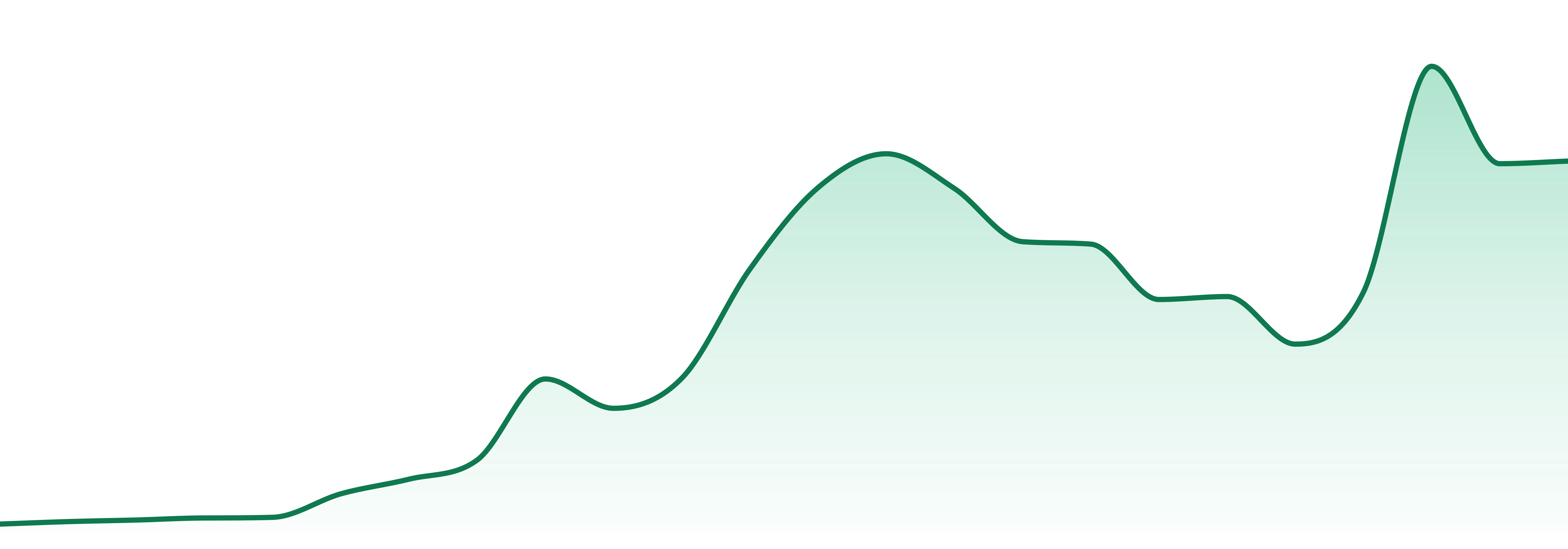 Juiced market trend chart