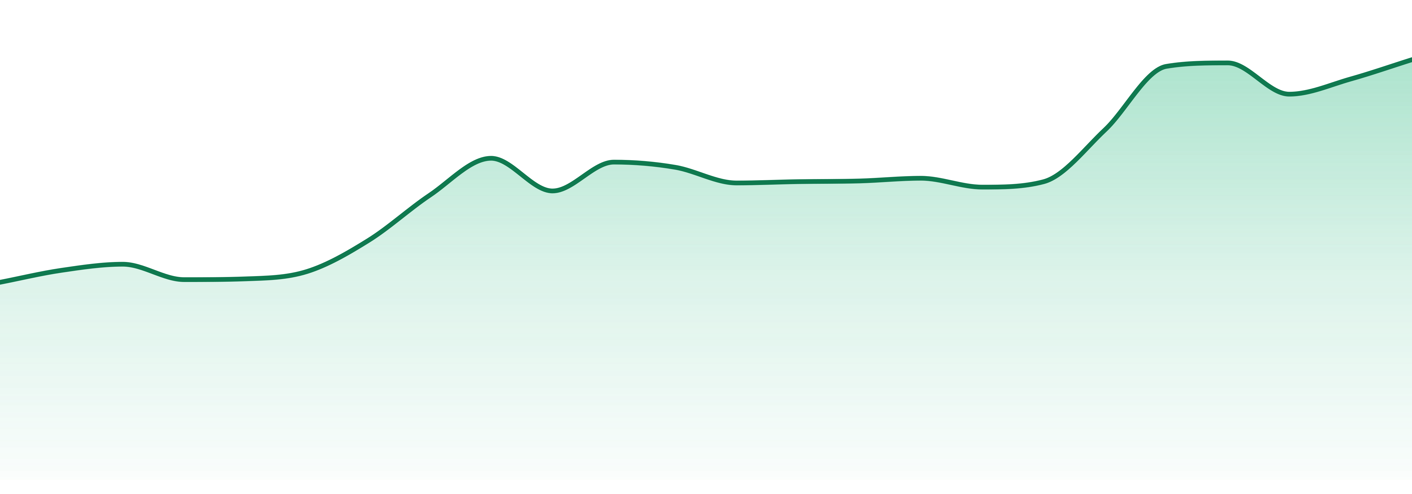 Kaprikorn market trend chart