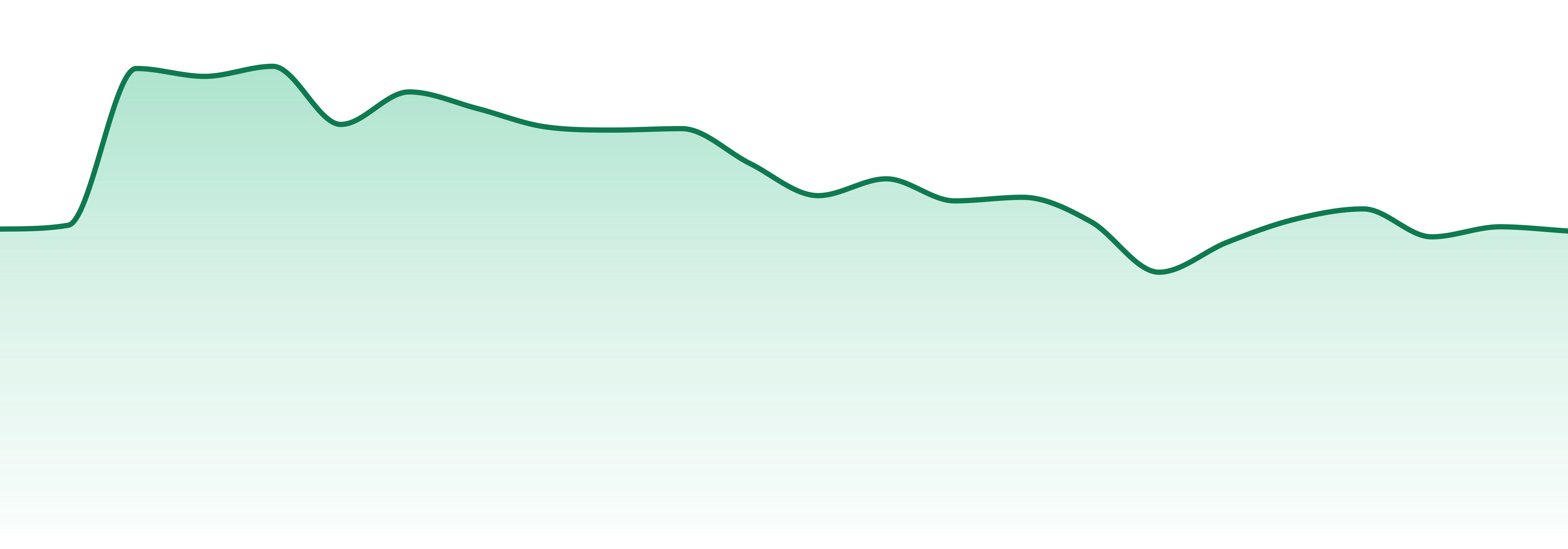 Kikoko market trend chart