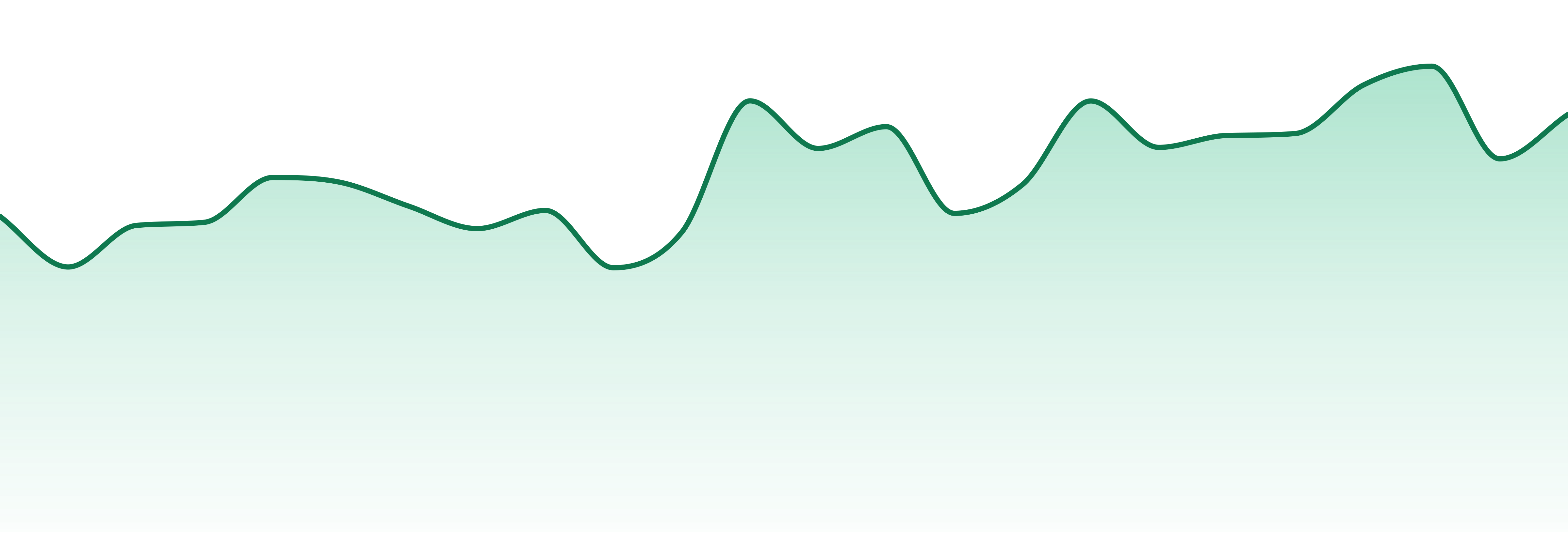 King City Gardens market trend chart