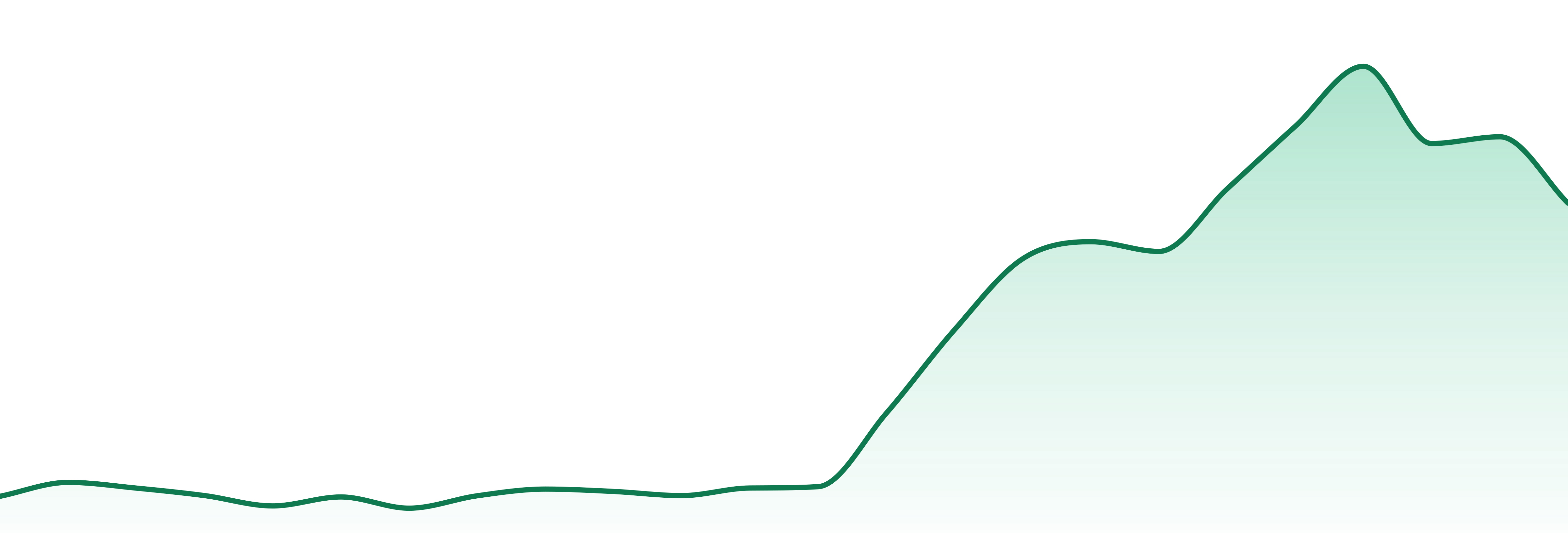 Kings & Queens market trend chart