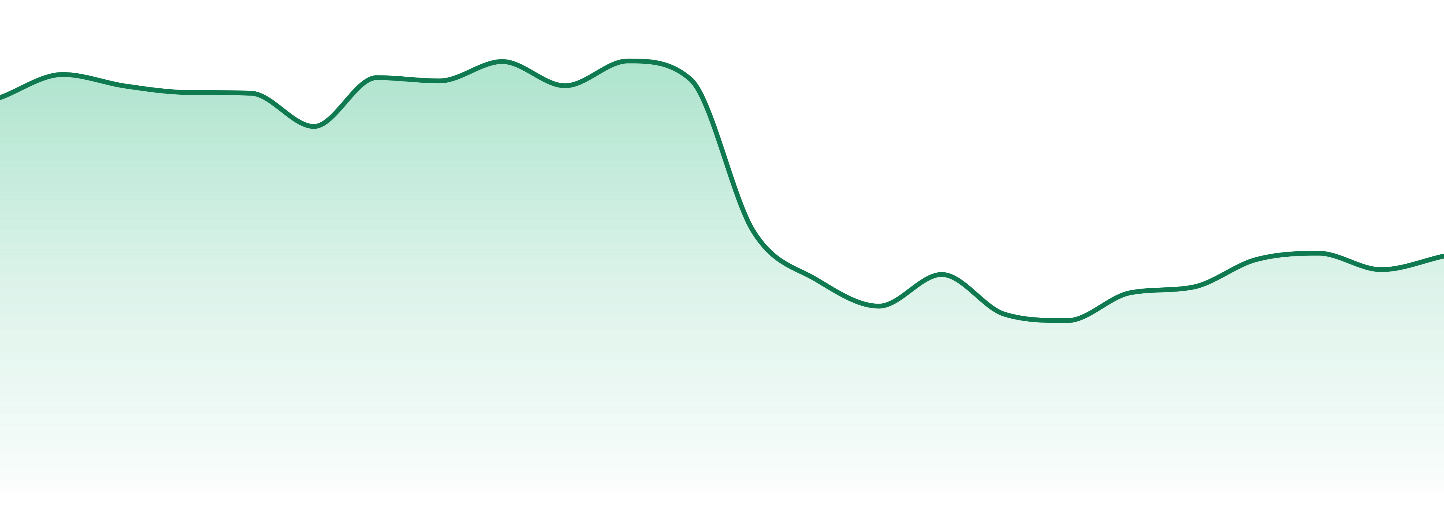 Kynd Cannabis Company market trend chart