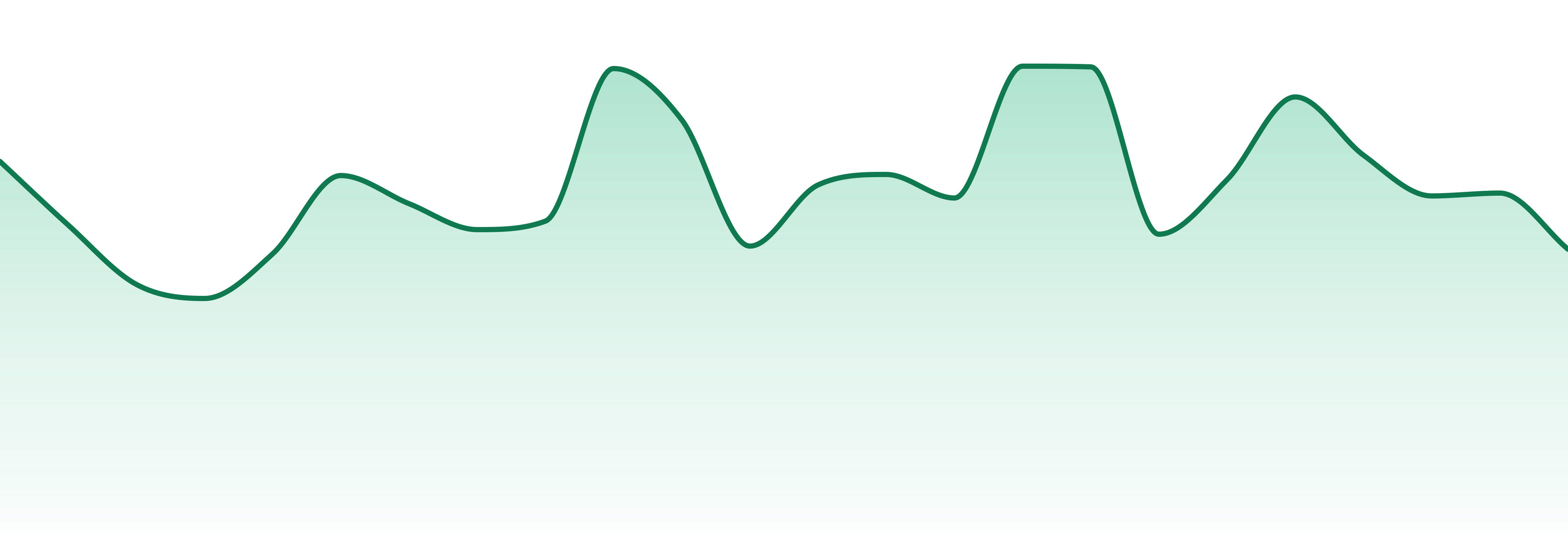 Lake & Bake market trend chart