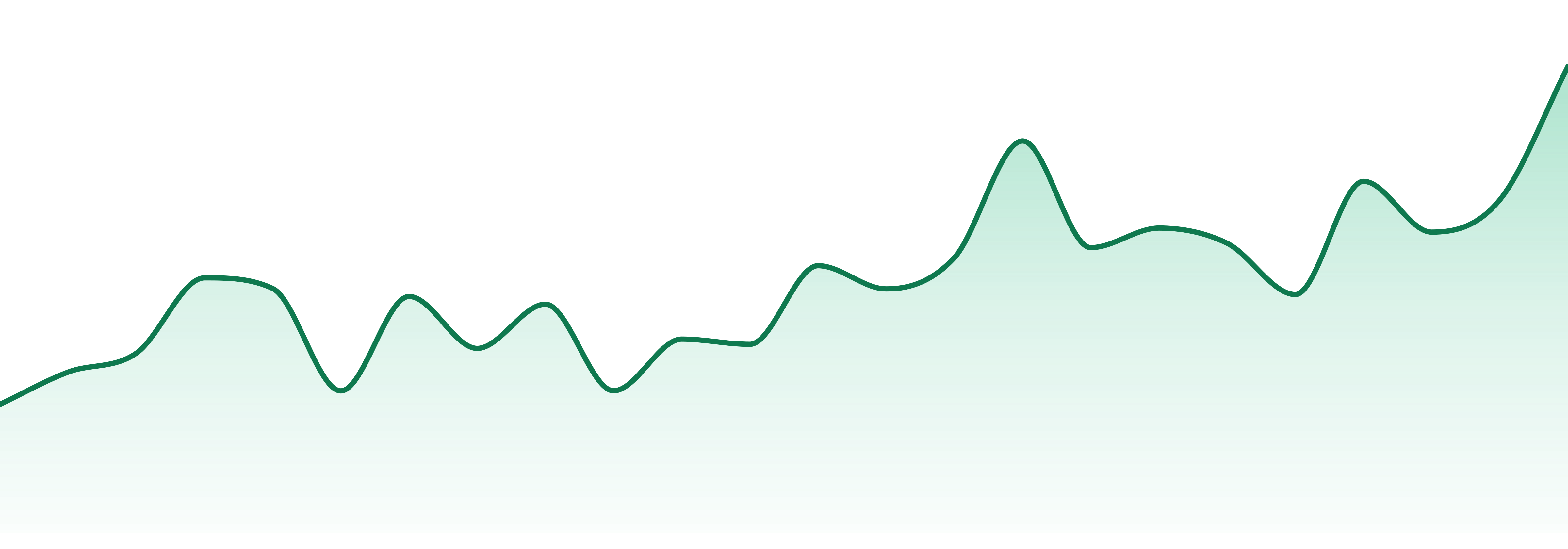 Last Minute Farm market trend chart